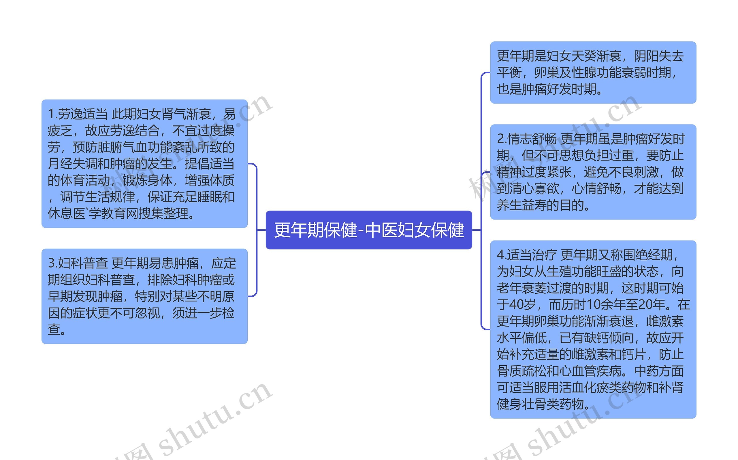 更年期保健-中医妇女保健思维导图