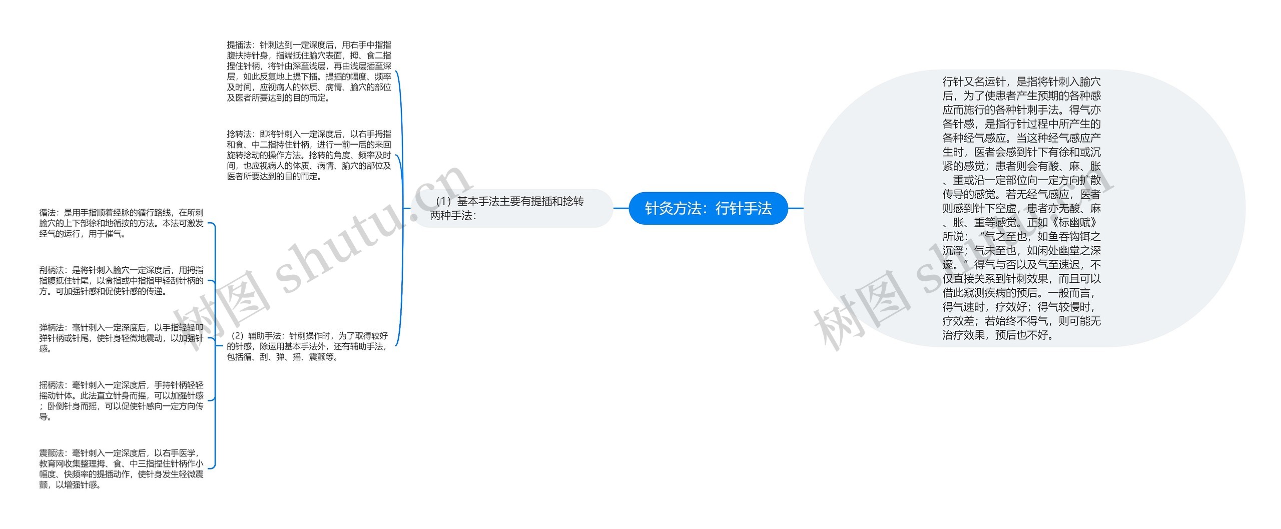 针灸方法：行针手法思维导图