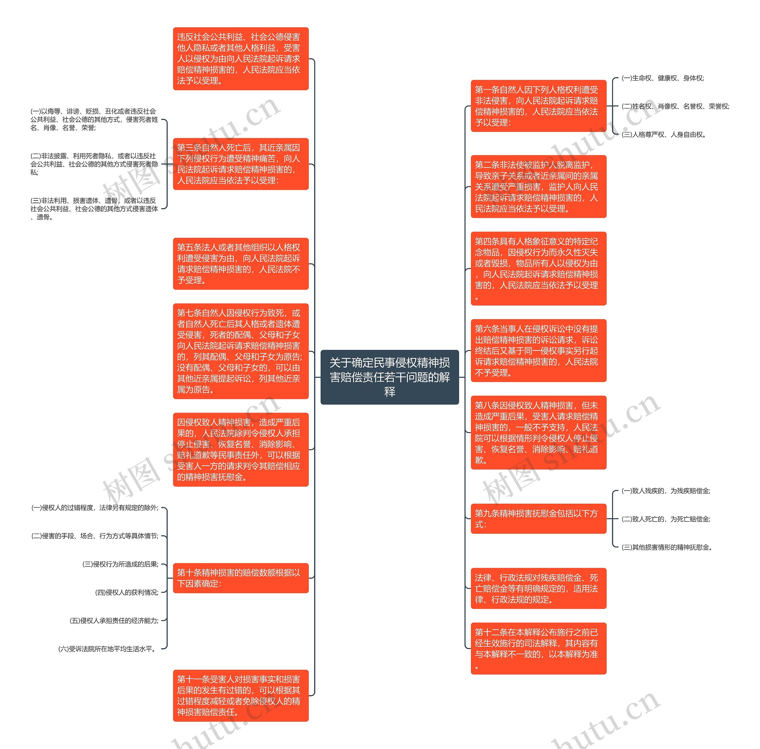 关于确定民事侵权精神损害赔偿责任若干问题的解释思维导图