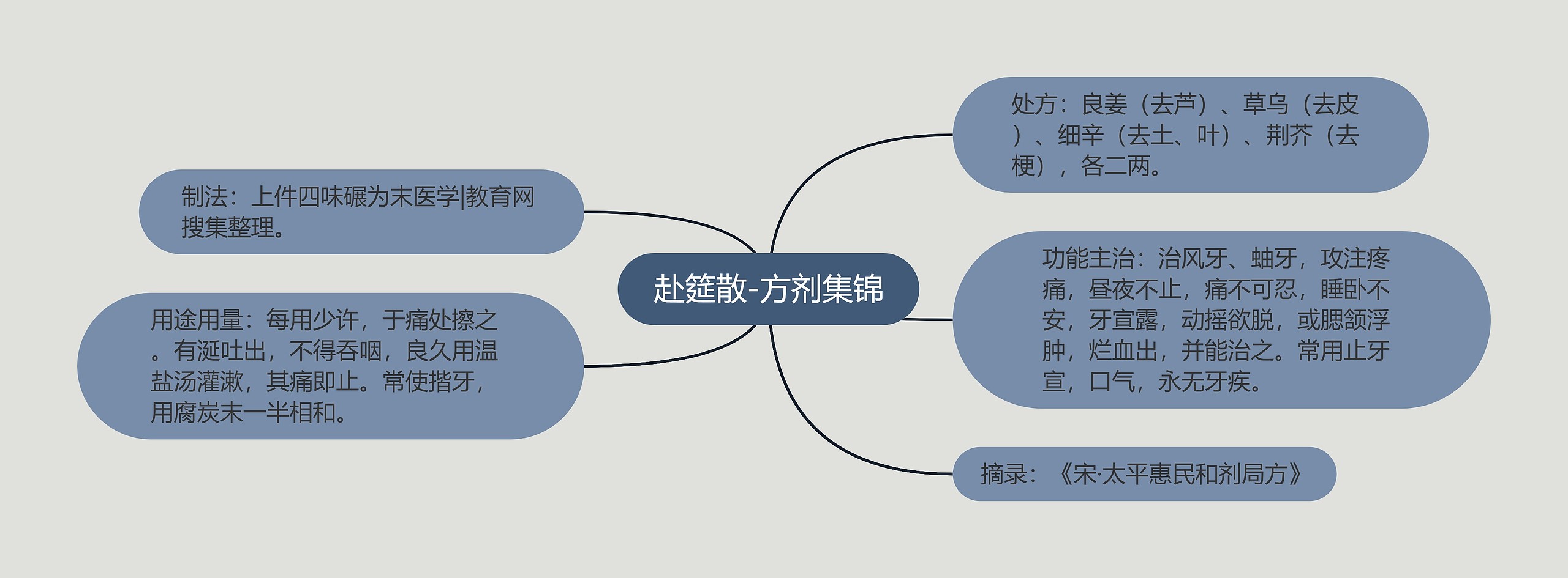 赴筵散-方剂集锦