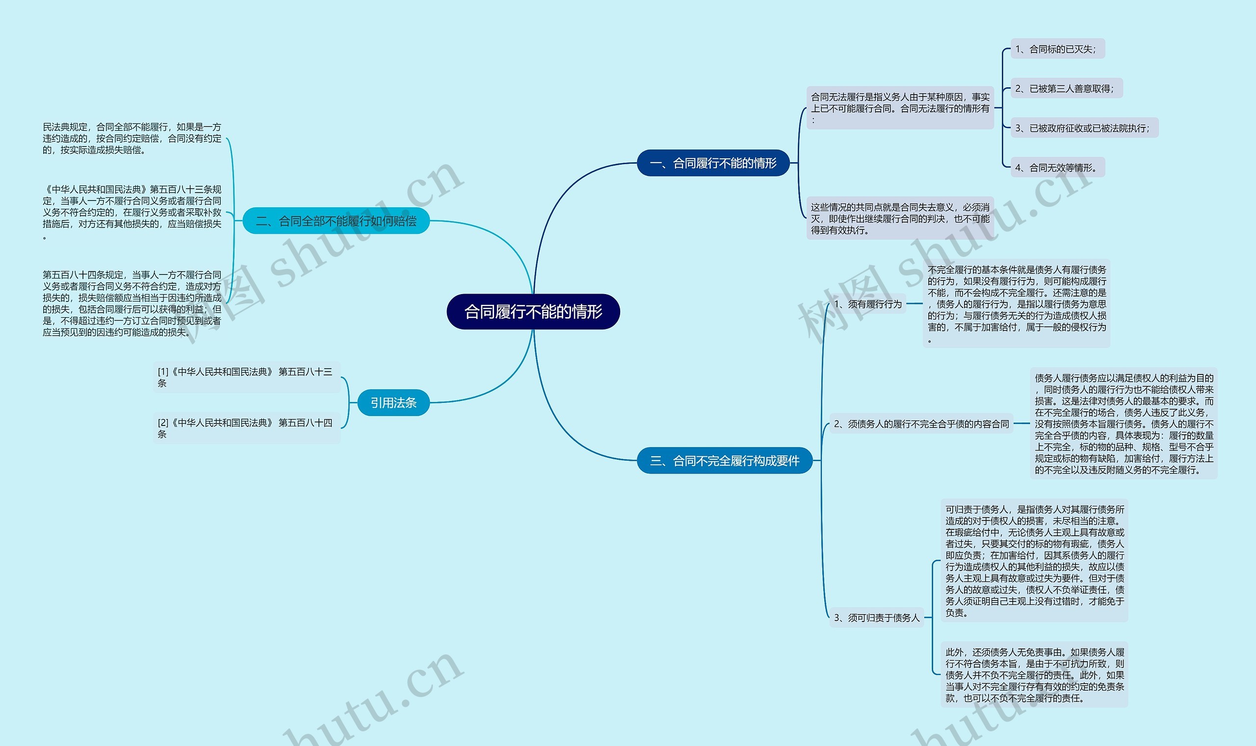 合同履行不能的情形思维导图