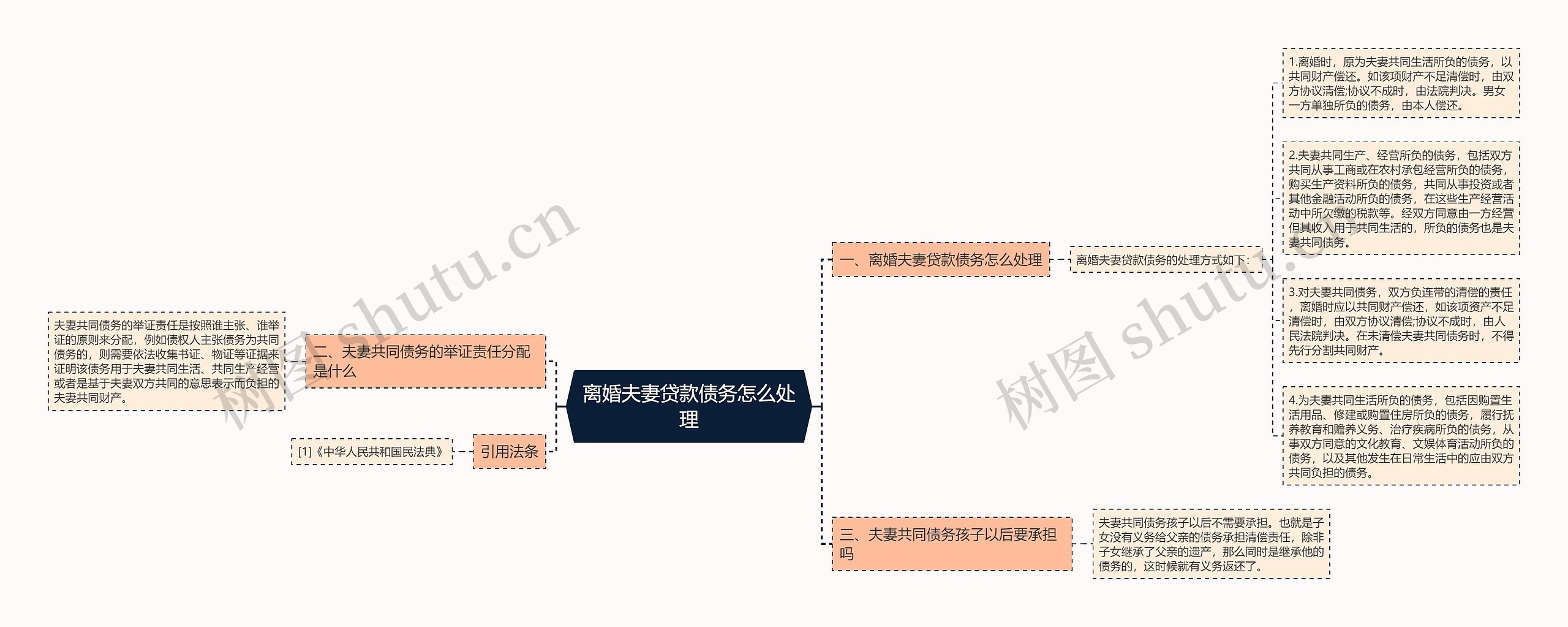 离婚夫妻贷款债务怎么处理思维导图