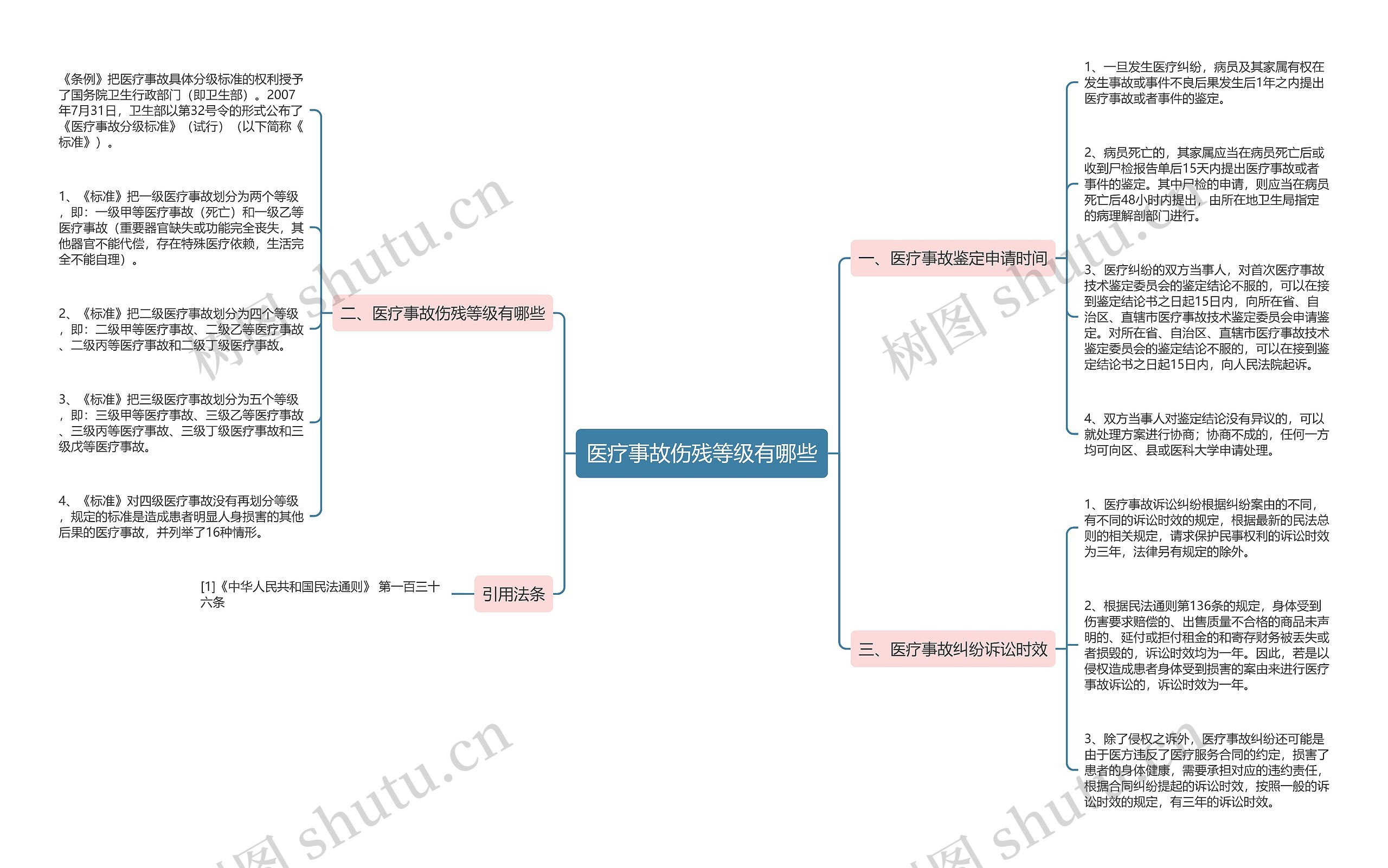 医疗事故伤残等级有哪些思维导图