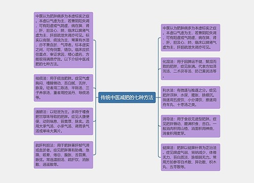 传统中医减肥的七种方法