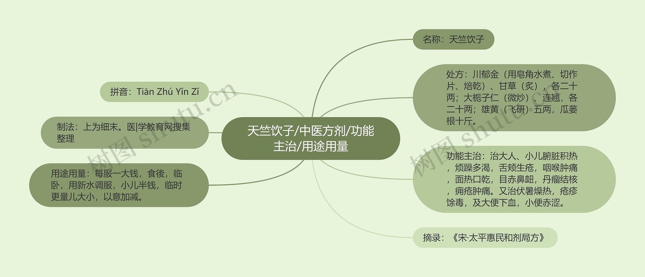 天竺饮子/中医方剂/功能主治/用途用量