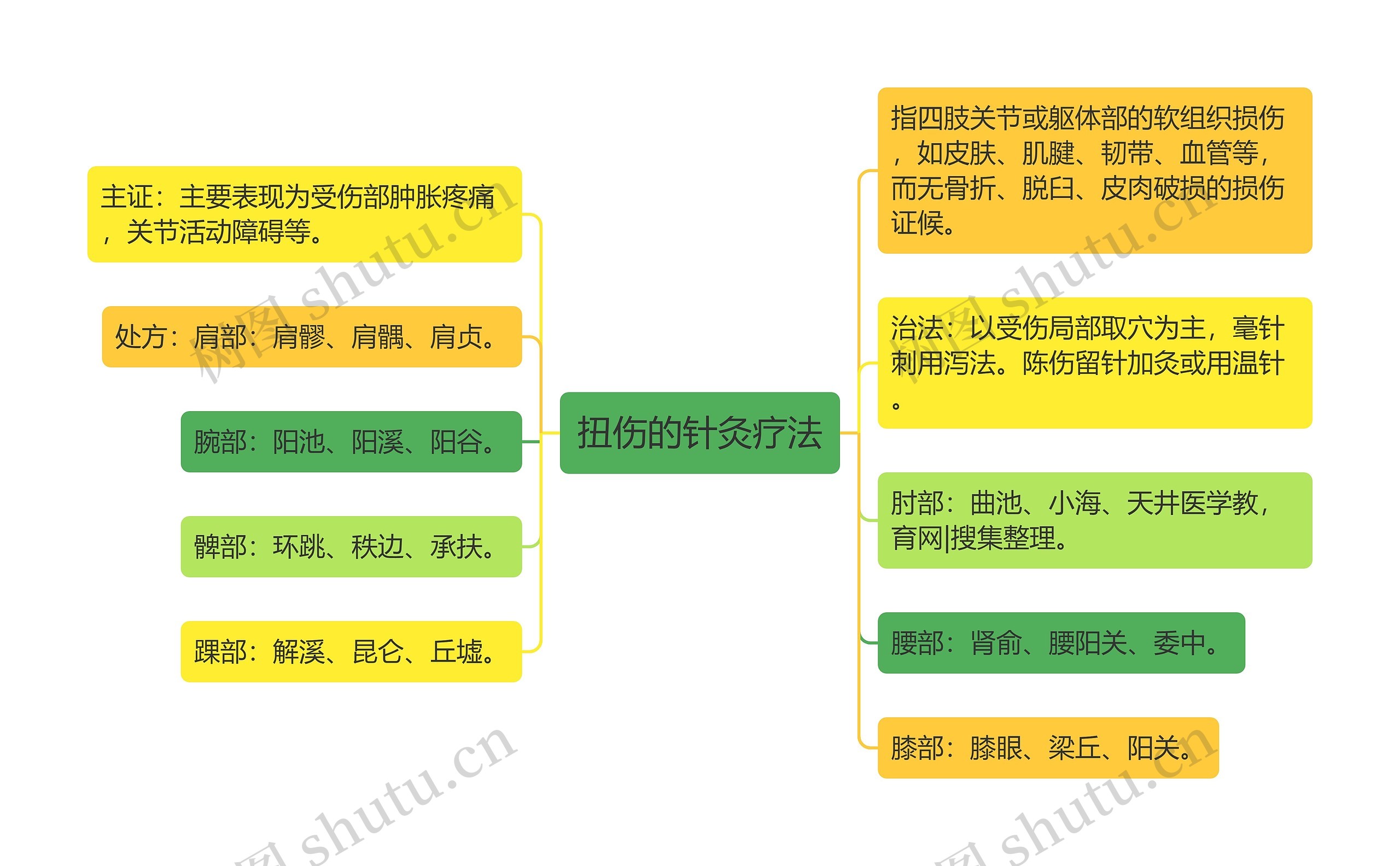 扭伤的针灸疗法思维导图