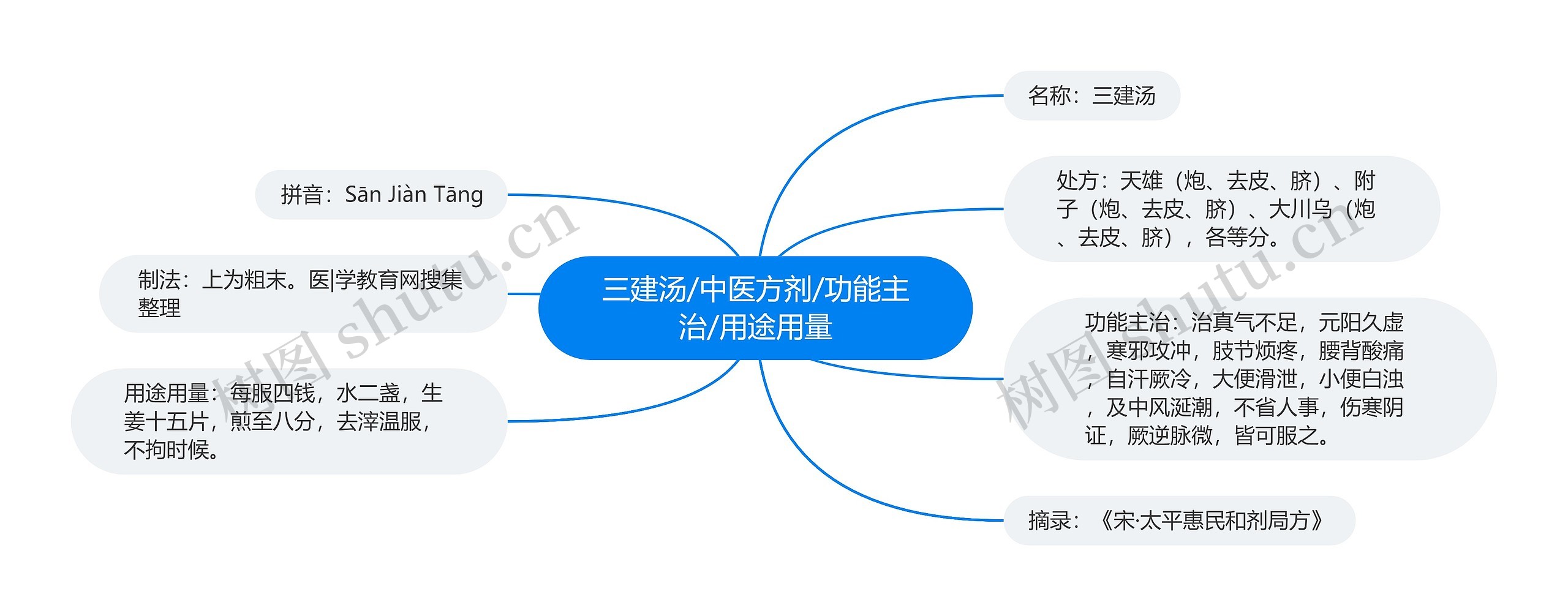 三建汤/中医方剂/功能主治/用途用量 三建汤/中医方剂/功能主治/用途用量