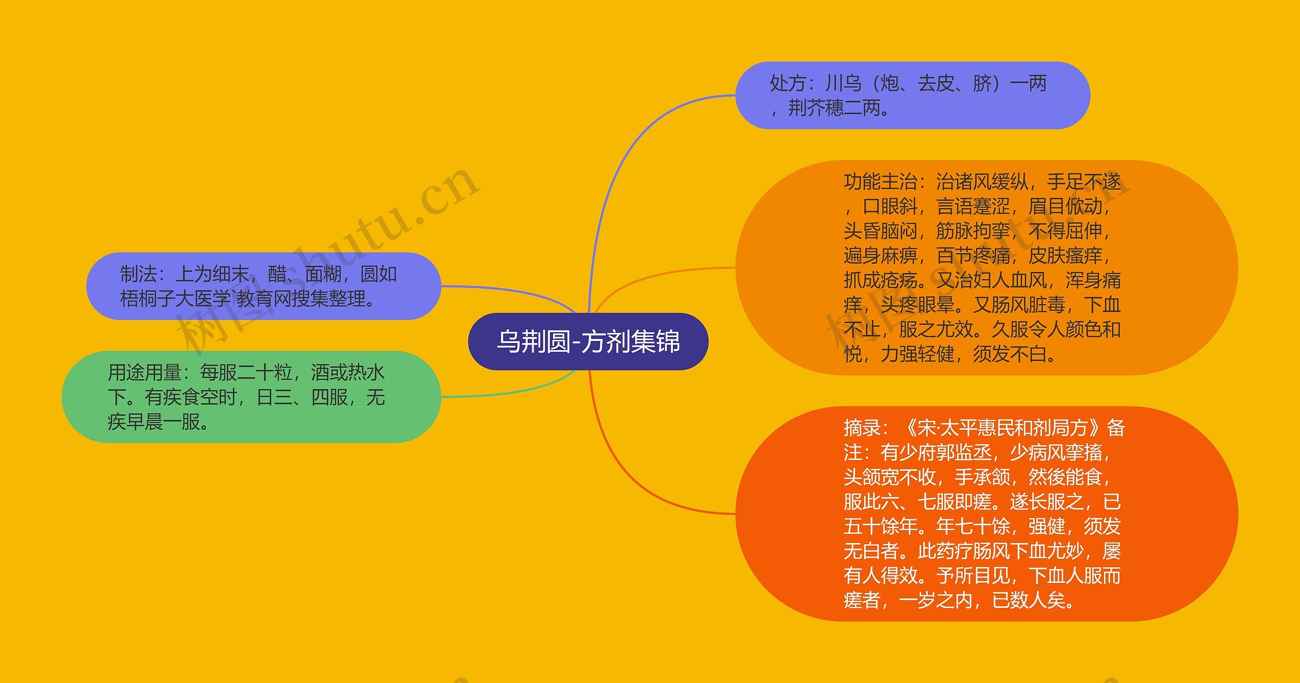 乌荆圆-方剂集锦思维导图