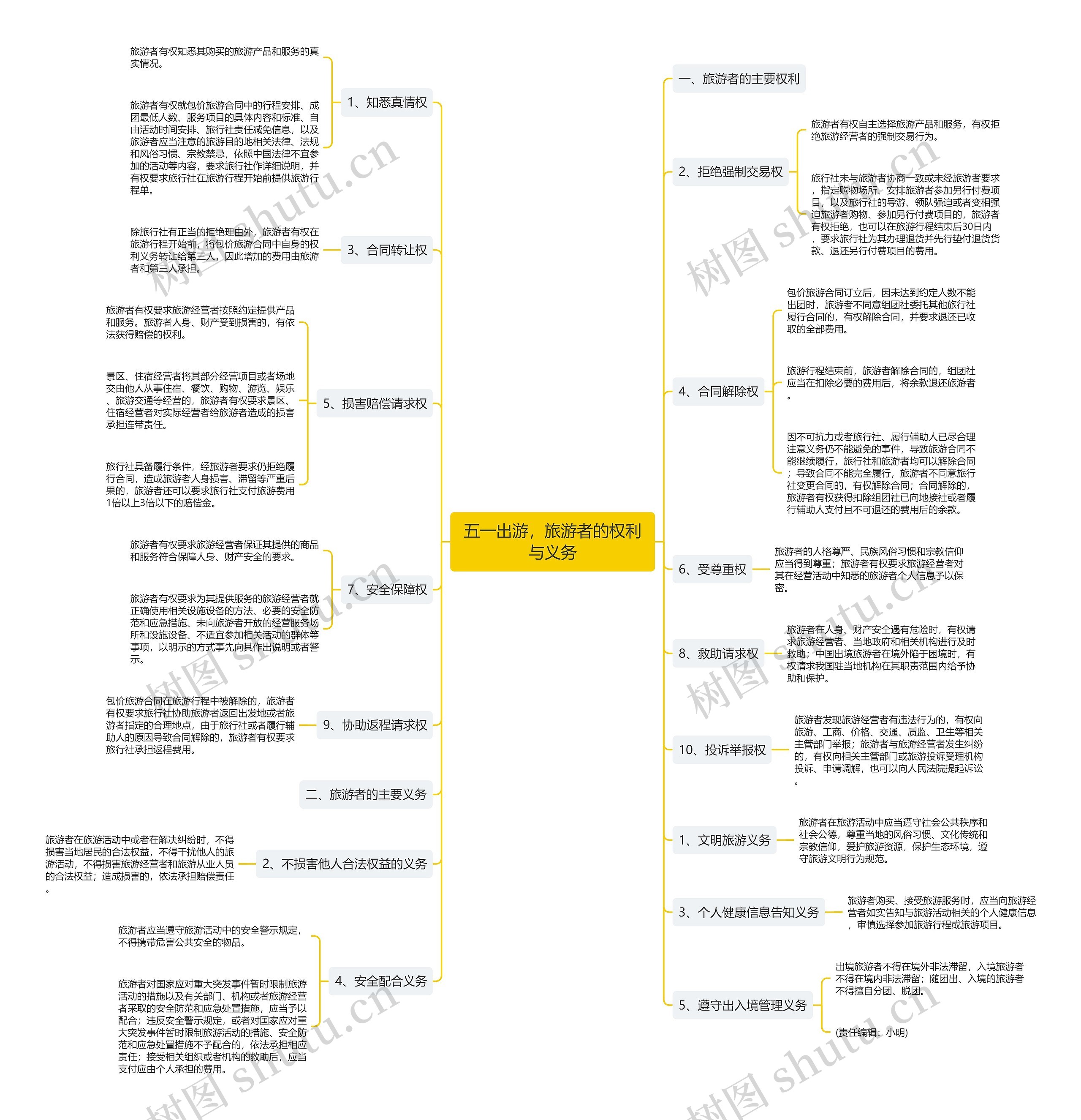 五一出游，旅游者的权利与义务思维导图