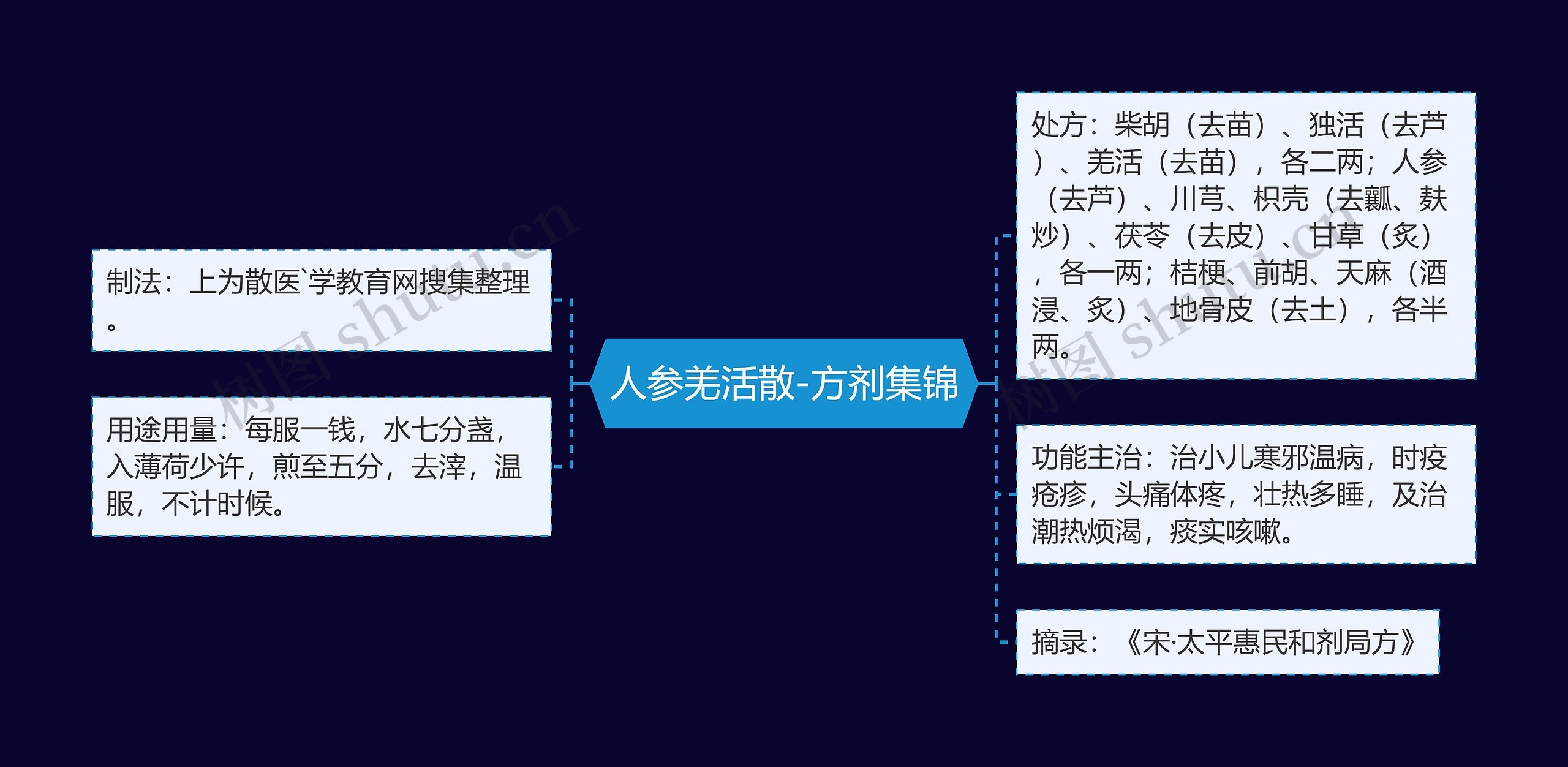 人参羌活散-方剂集锦