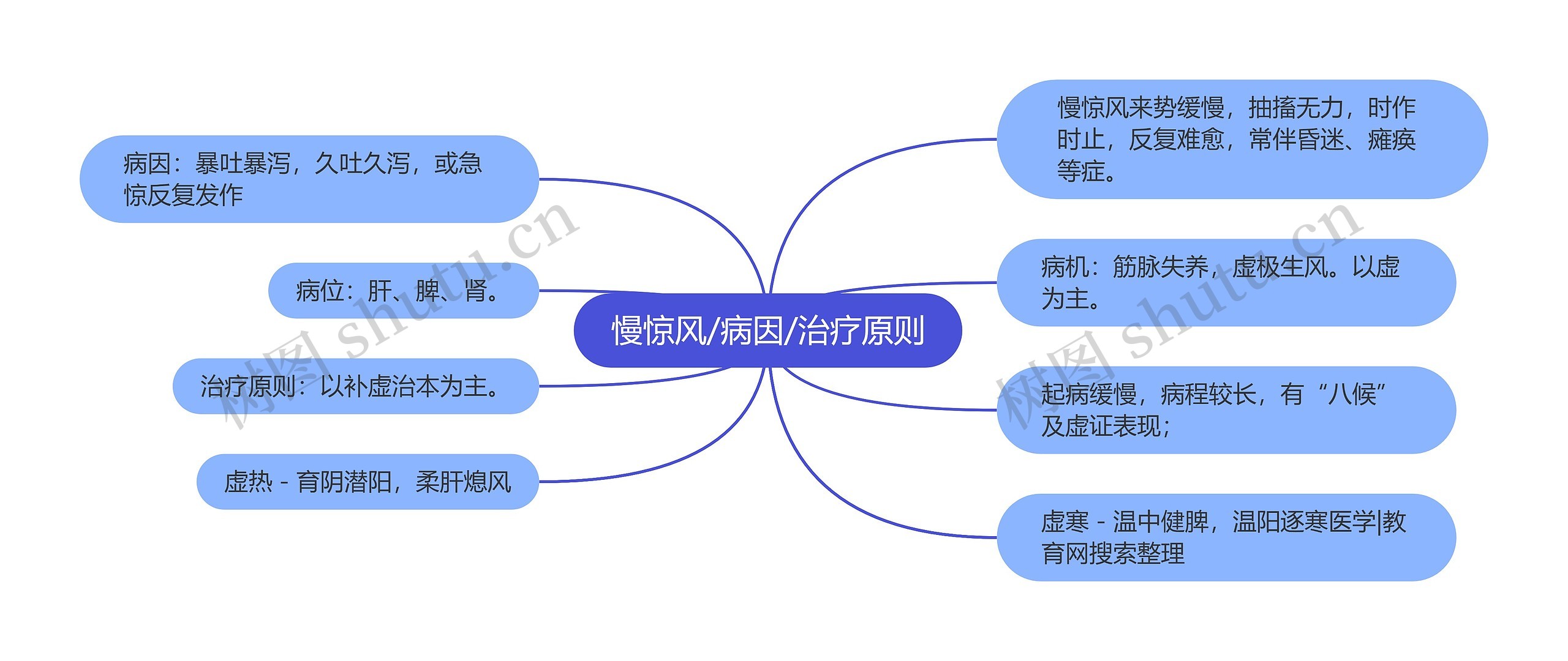 慢惊风/病因/治疗原则思维导图