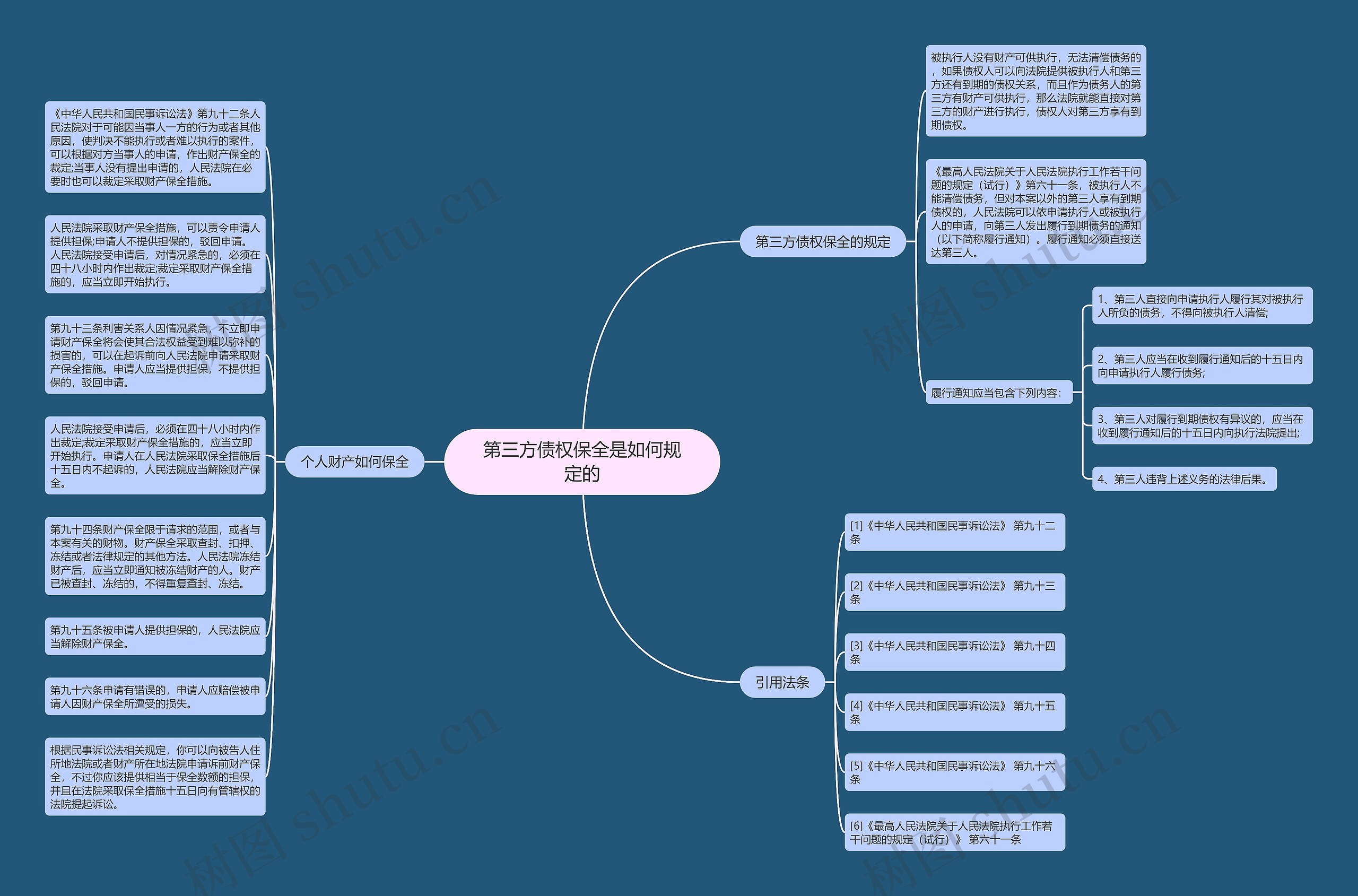 第三方债权保全是如何规定的思维导图