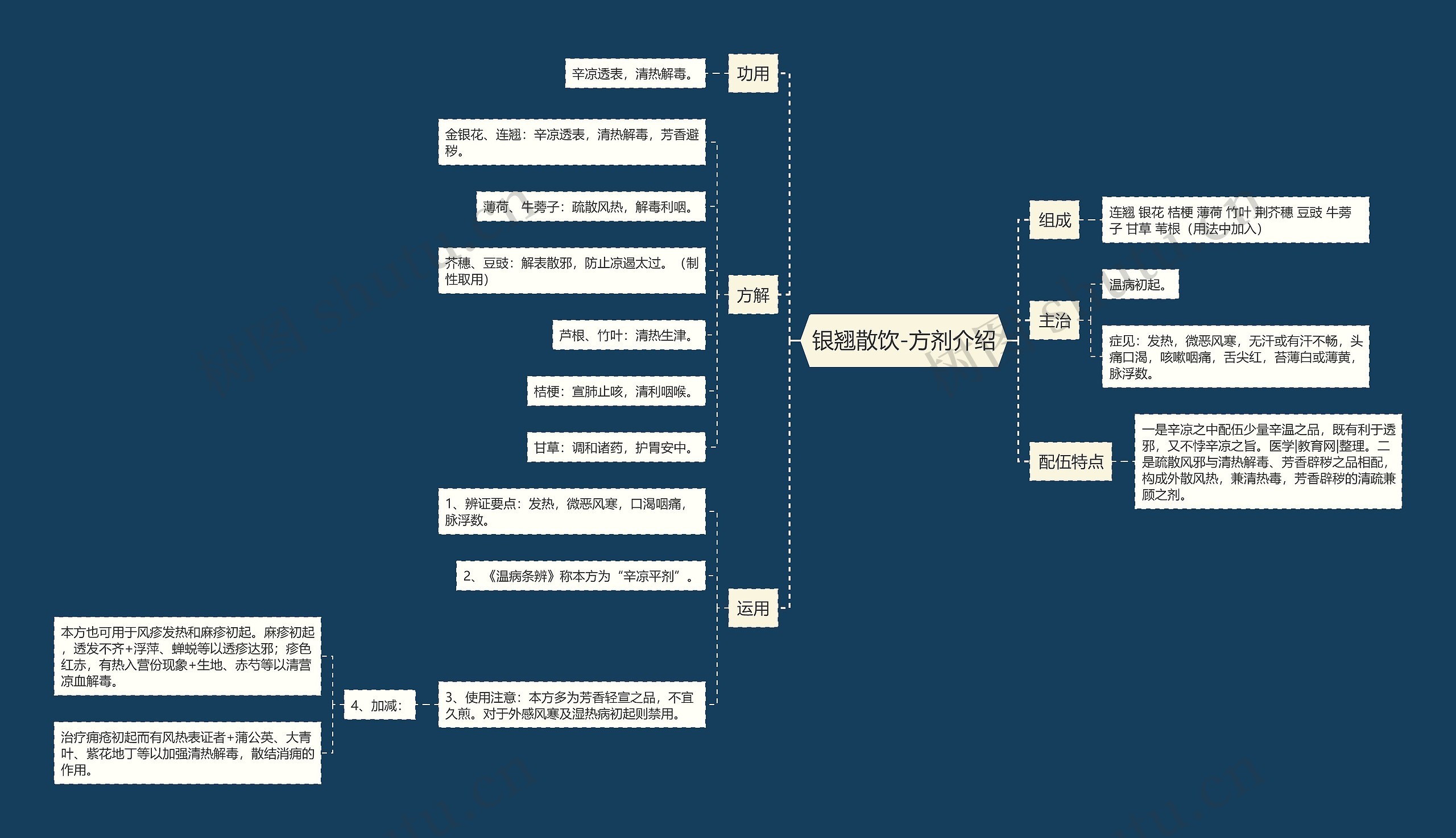 银翘散饮-方剂介绍思维导图