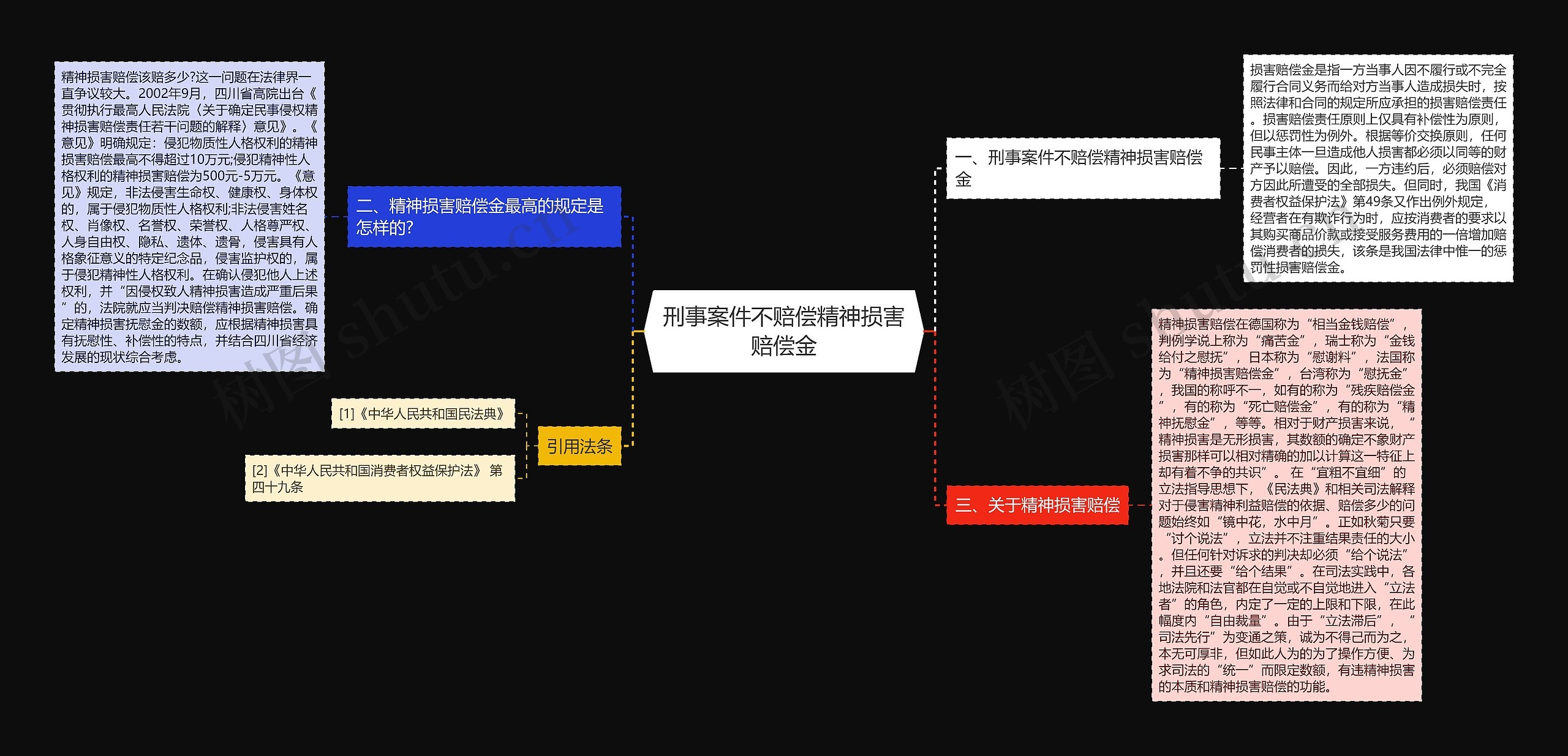 刑事案件不赔偿精神损害赔偿金思维导图