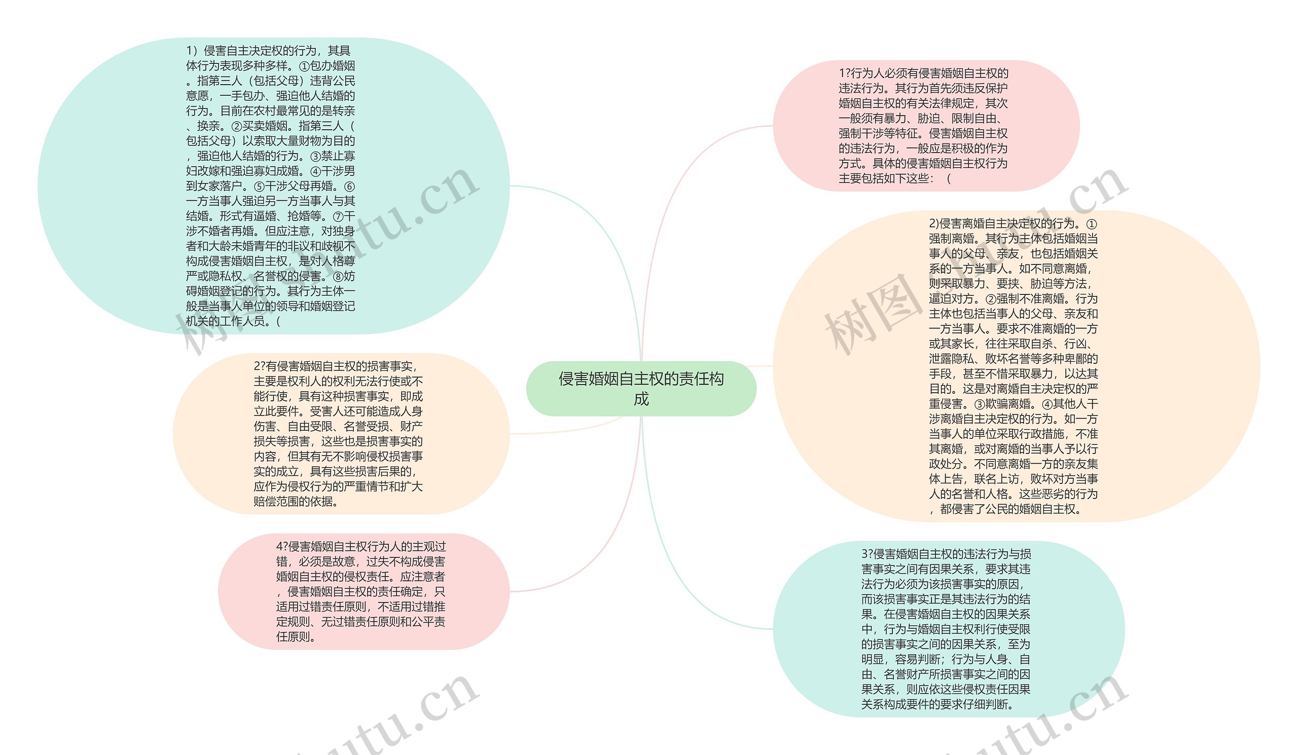 侵害婚姻自主权的责任构成思维导图