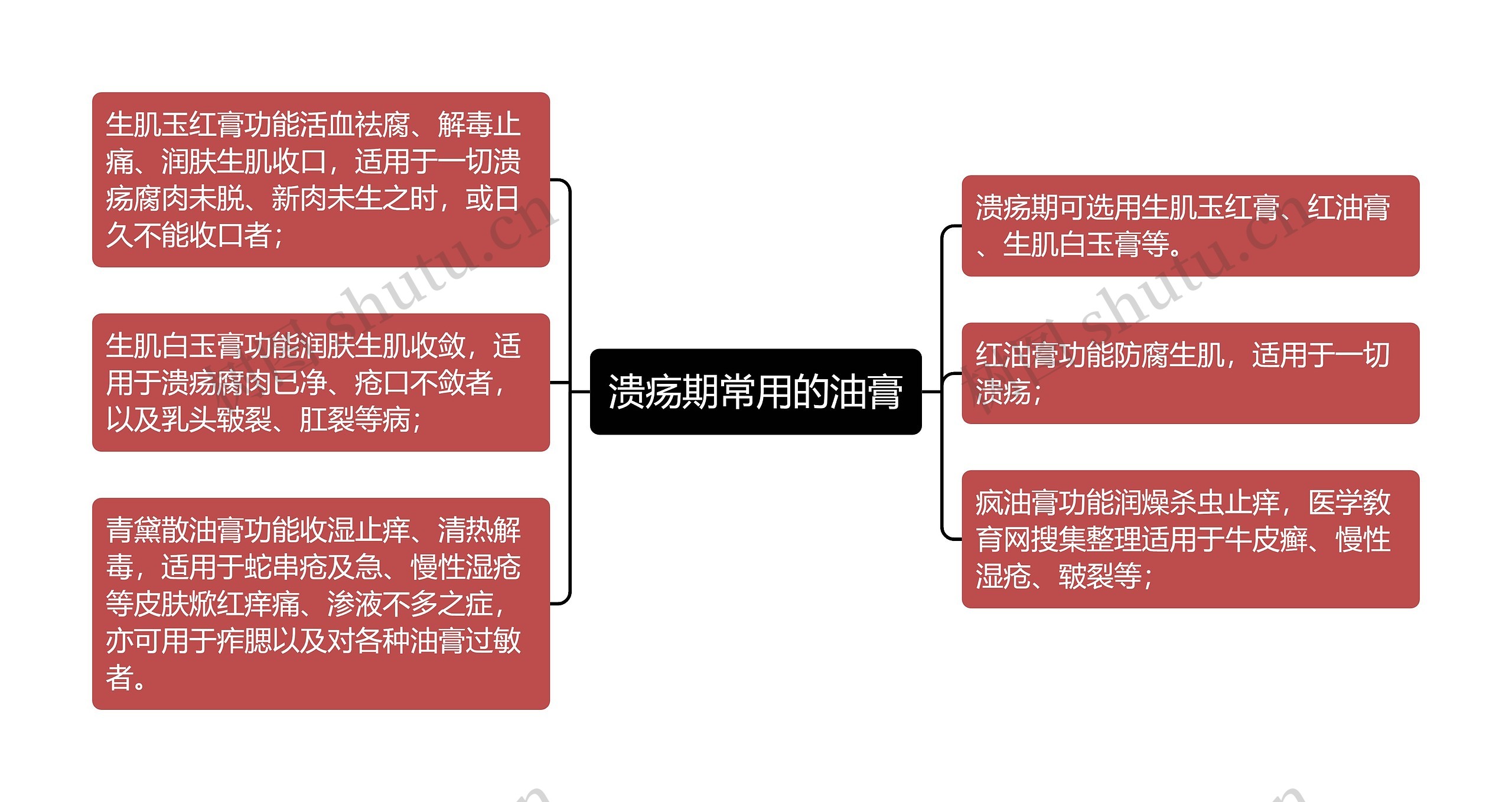 溃疡期常用的油膏思维导图