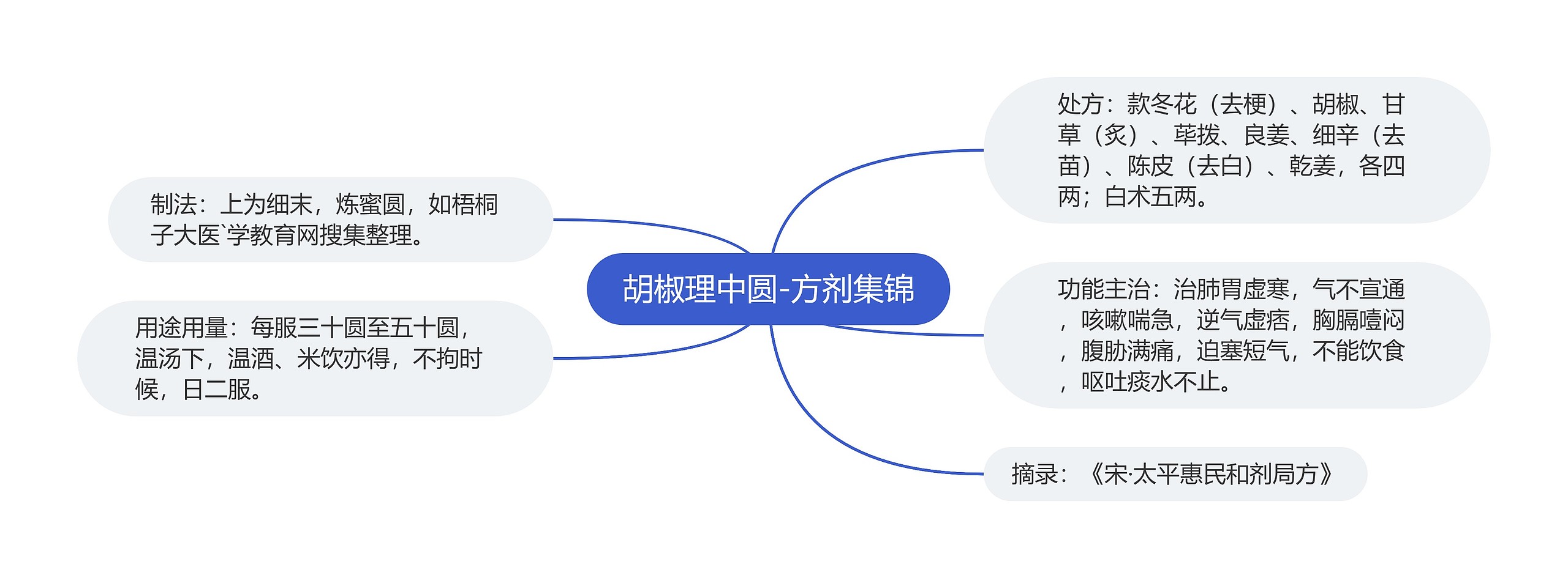 胡椒理中圆-方剂集锦