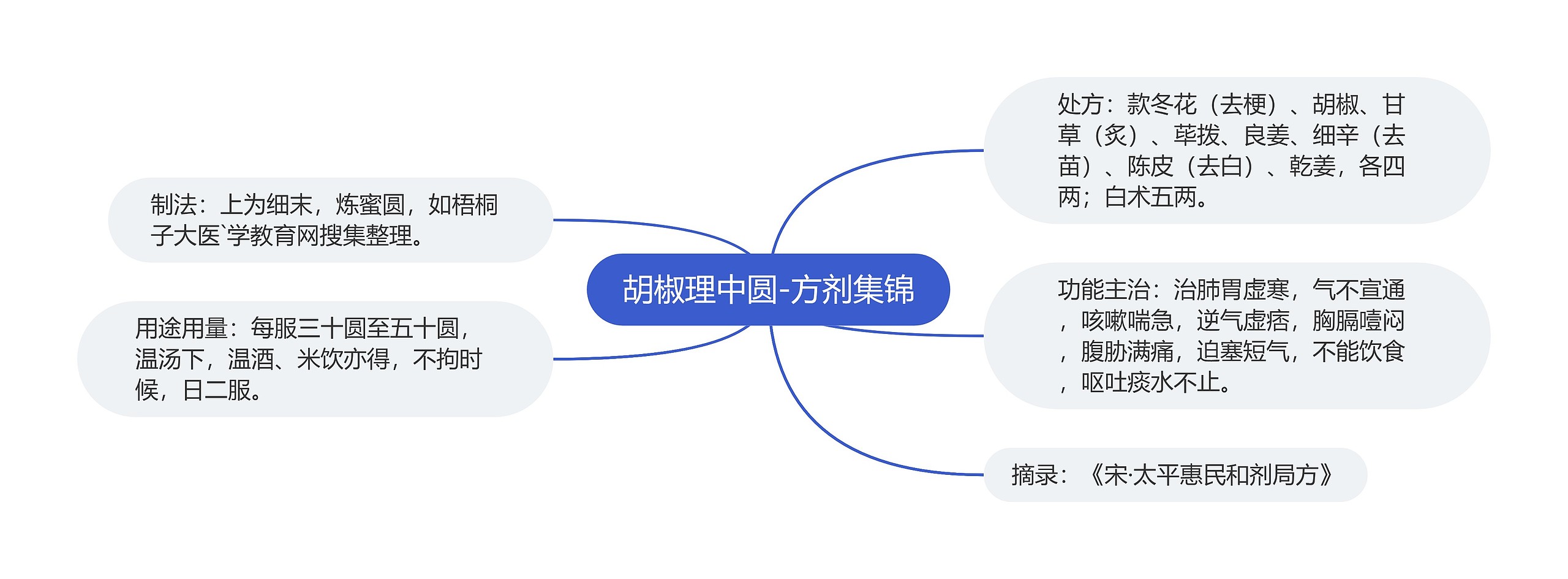 胡椒理中圆-方剂集锦思维导图