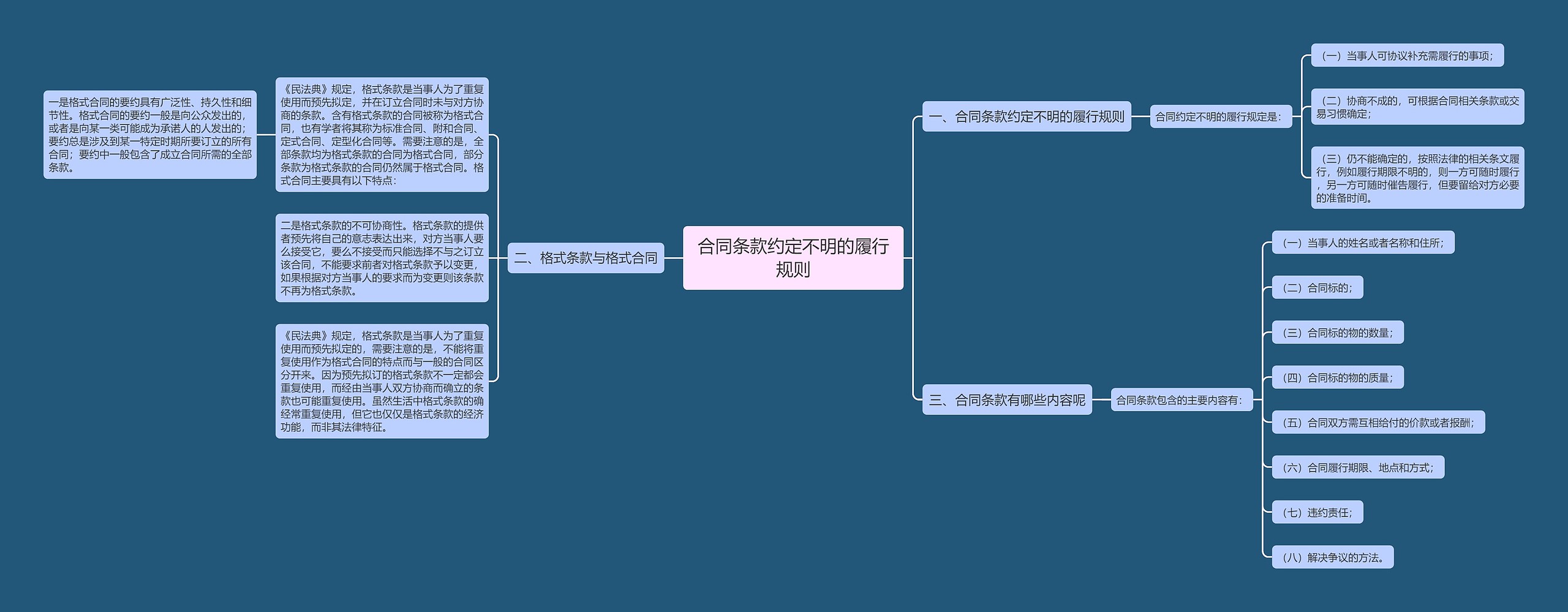 合同条款约定不明的履行规则思维导图