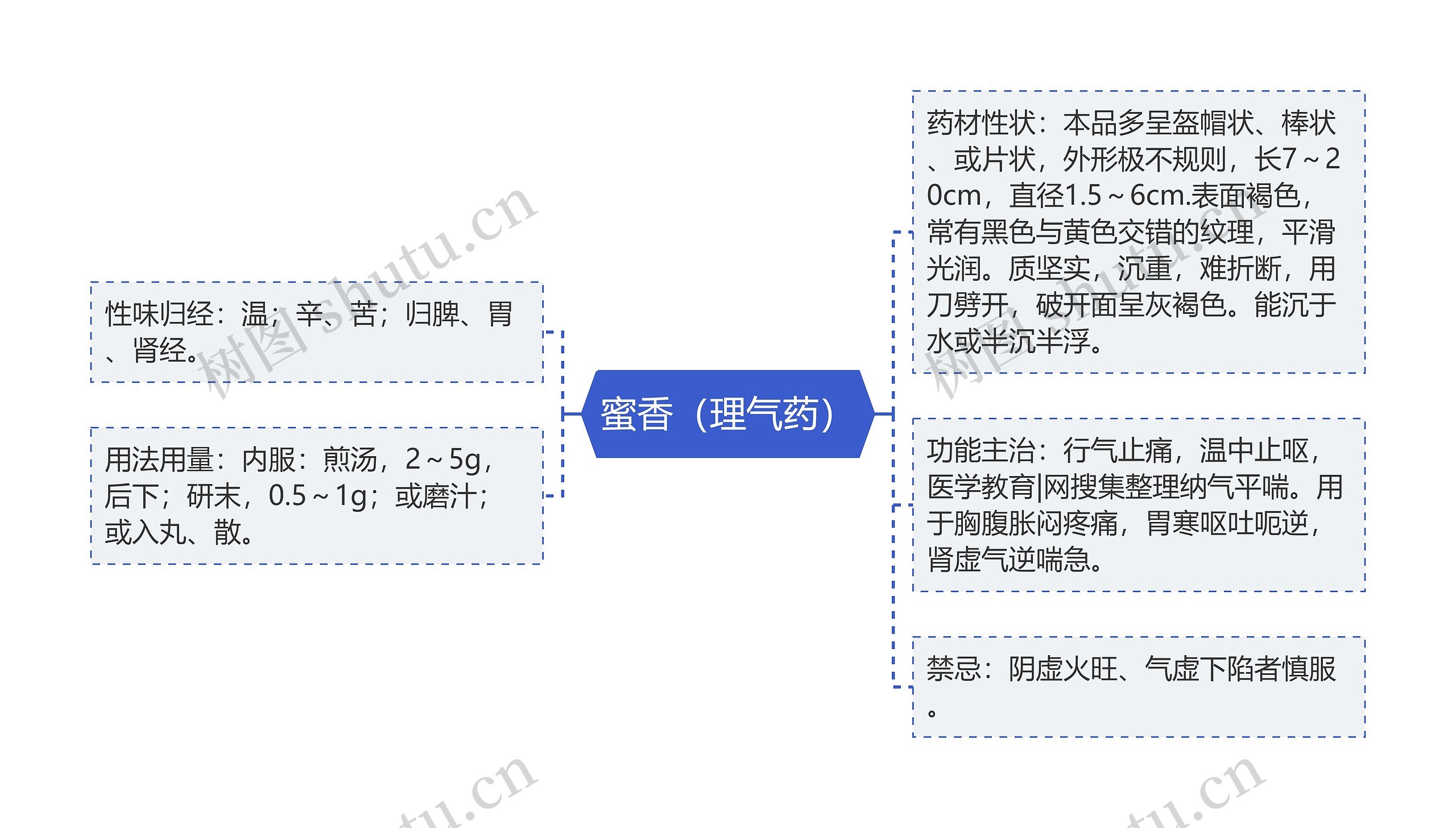 蜜香（理气药）思维导图