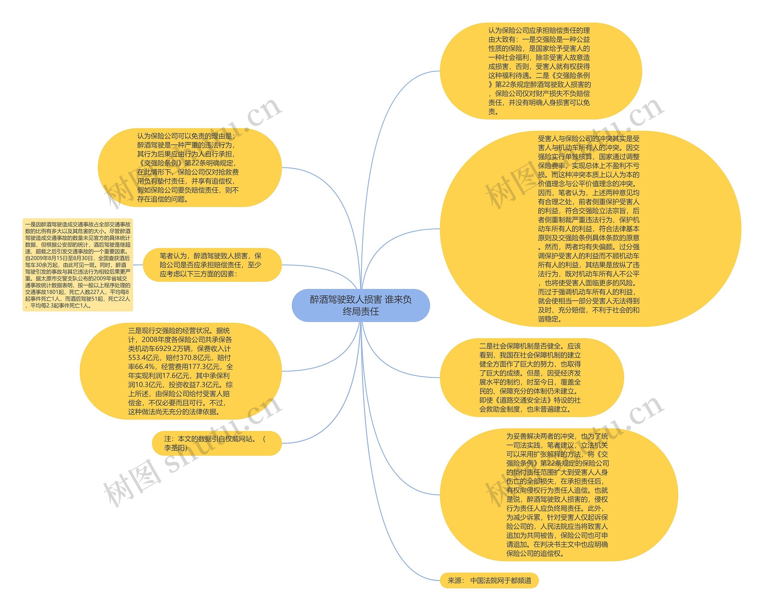 醉酒驾驶致人损害 谁来负终局责任思维导图