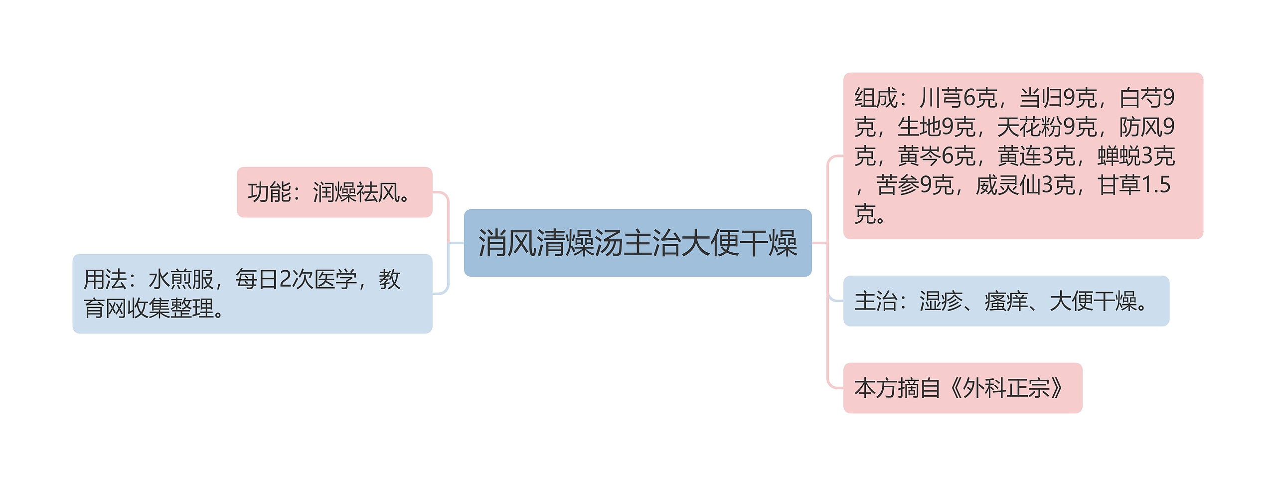 消风清燥汤主治大便干燥