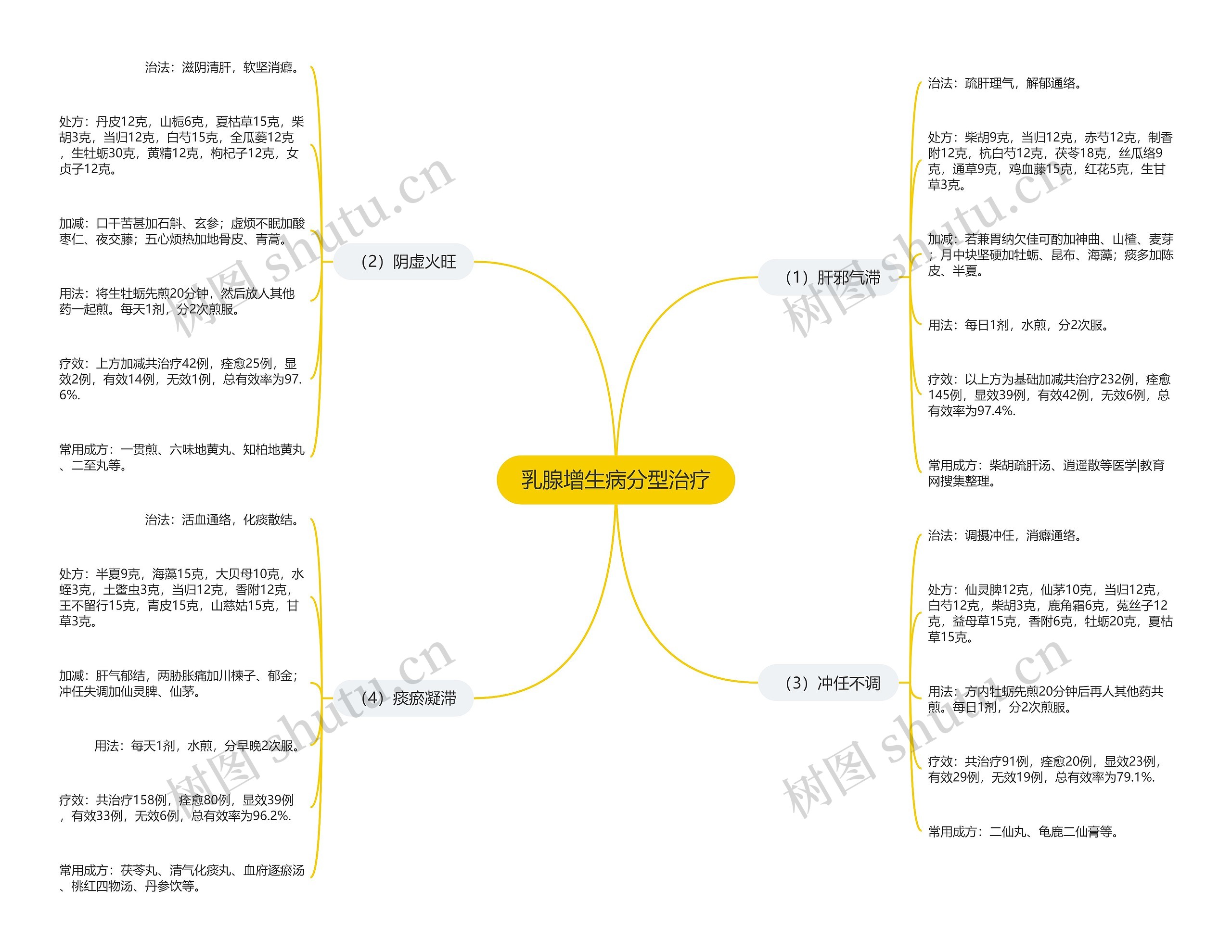 乳腺增生病分型治疗思维导图