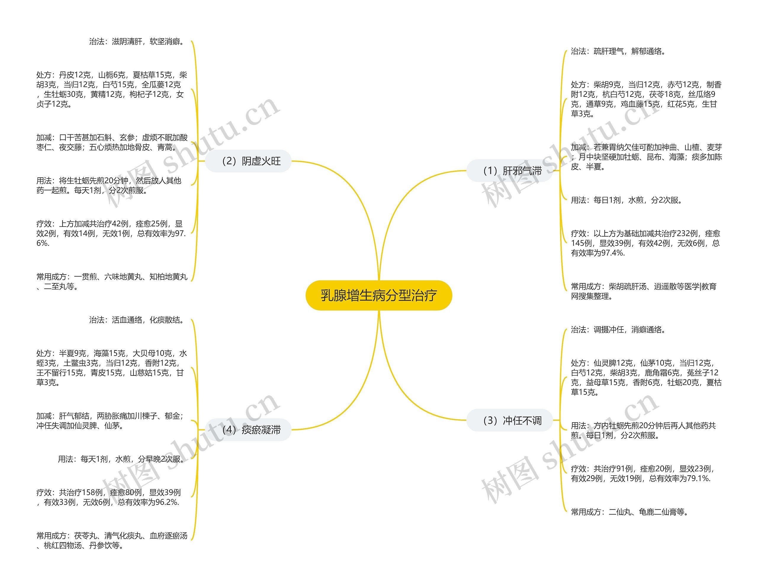 乳腺增生病分型治疗 乳腺增生病分型治疗