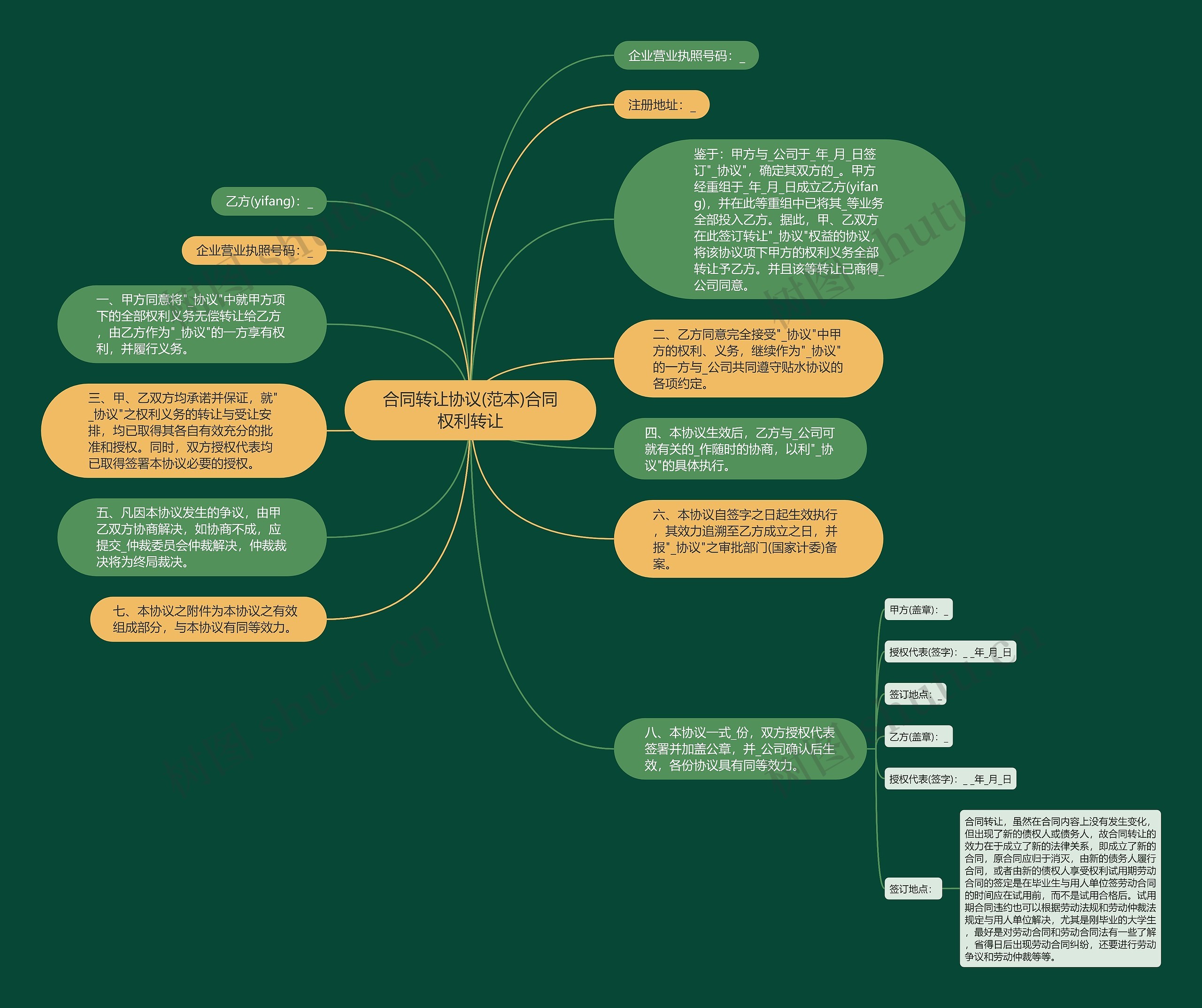合同转让协议(范本)合同权利转让思维导图