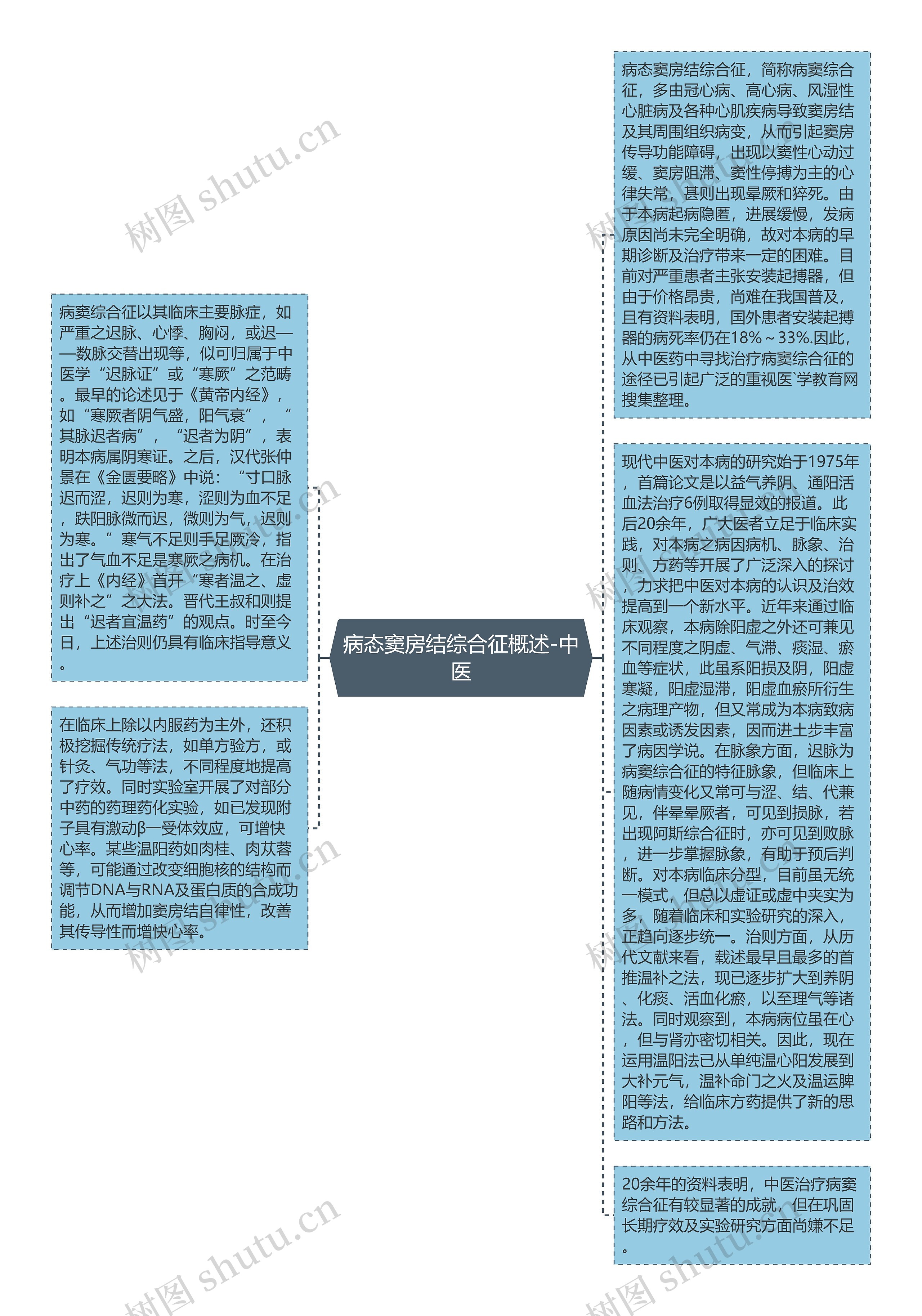 病态窦房结综合征概述-中医思维导图