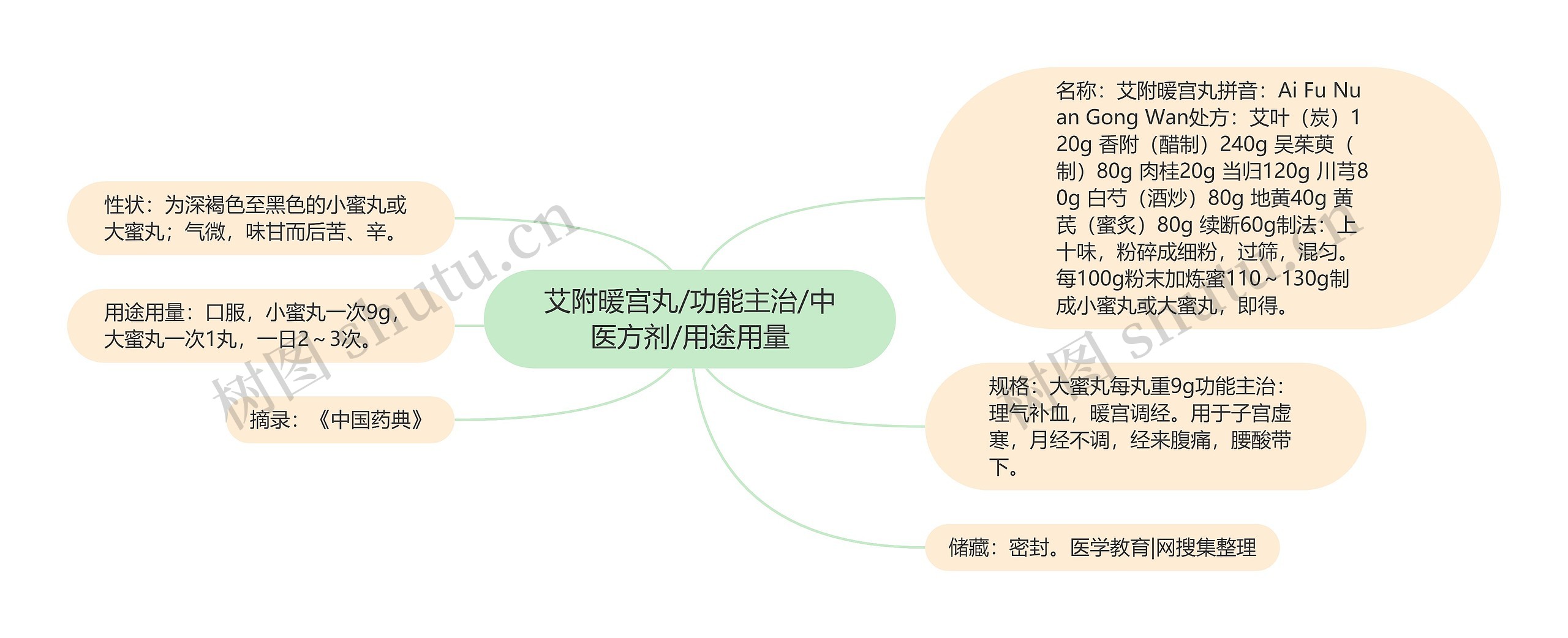 艾附暖宫丸/功能主治/中医方剂/用途用量思维导图