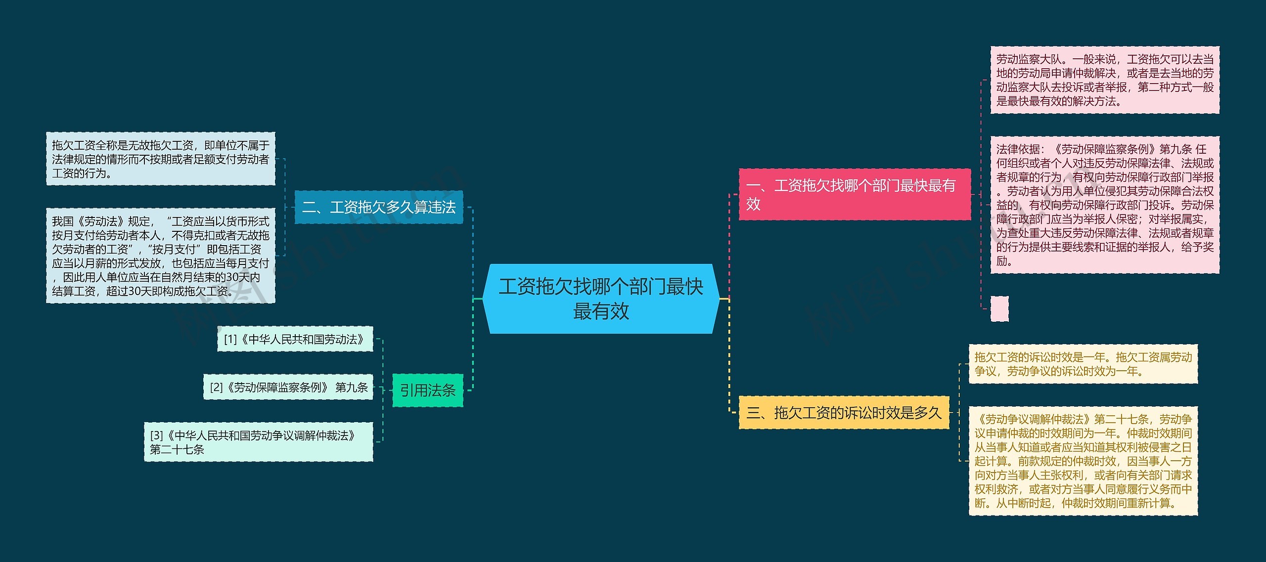 工资拖欠找哪个部门最快最有效思维导图