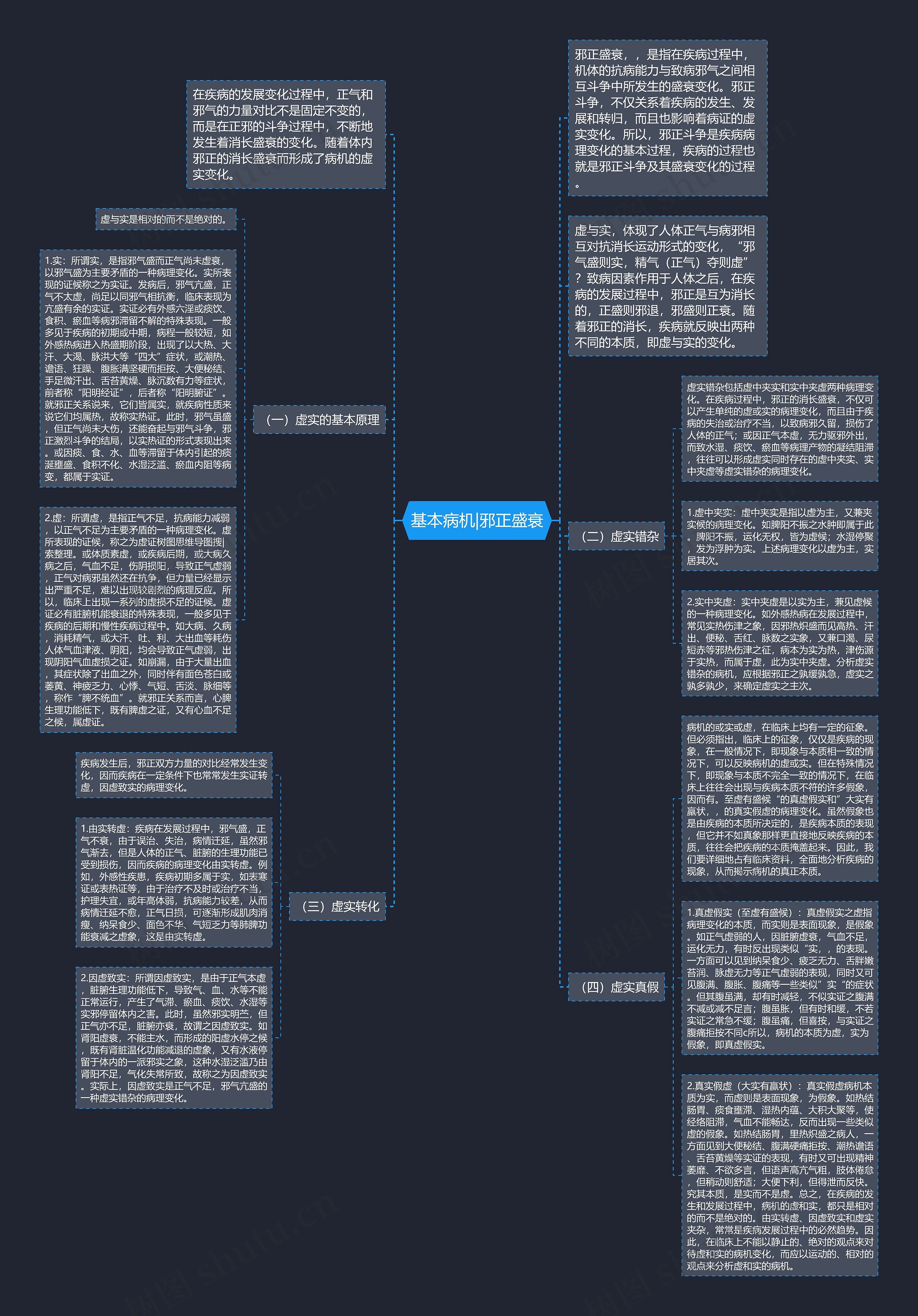 基本病机|邪正盛衰思维导图