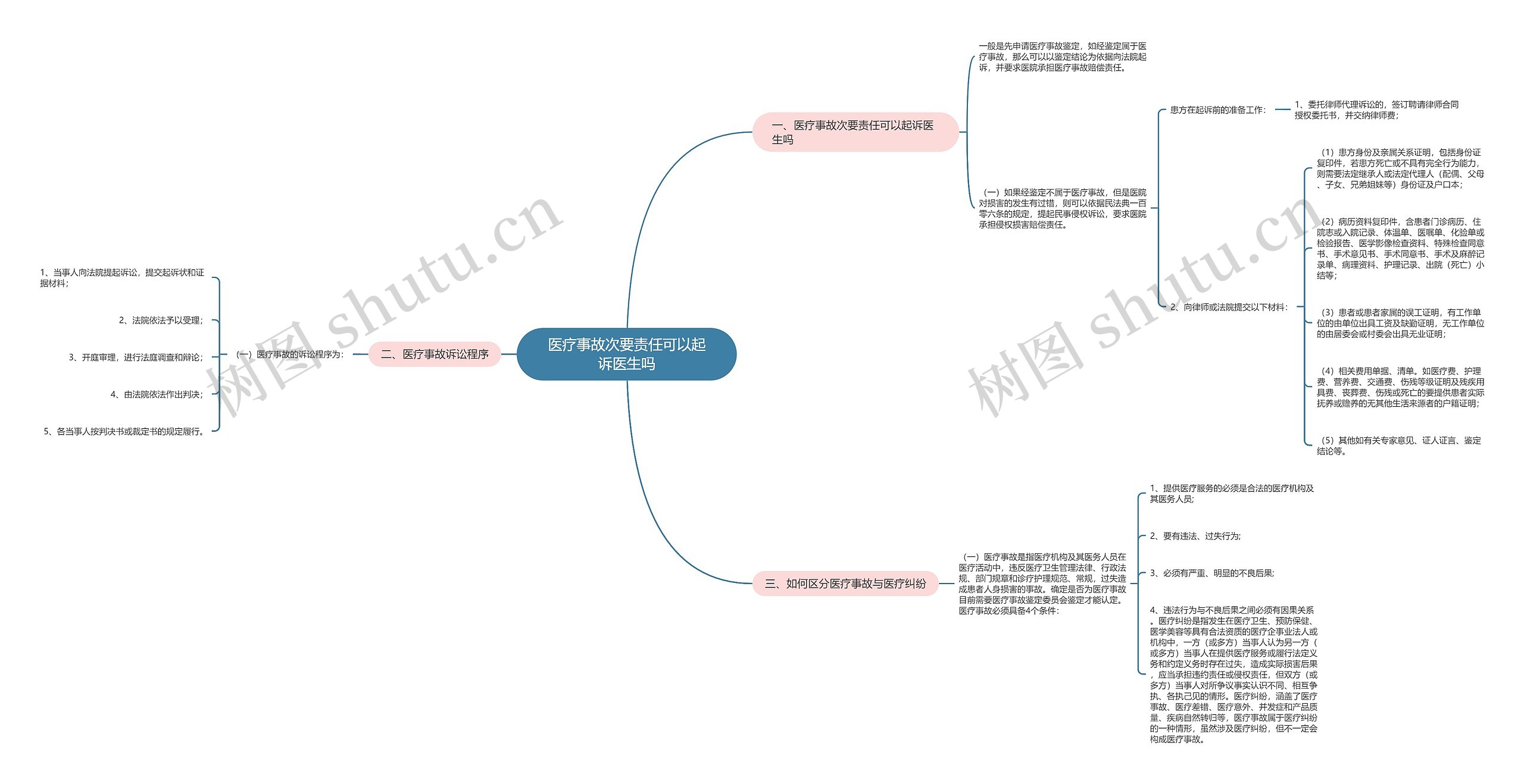 医疗事故次要责任可以起诉医生吗思维导图