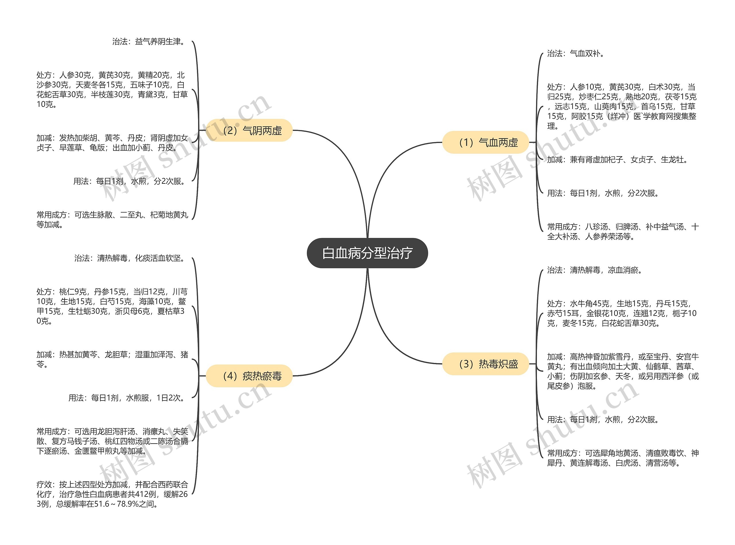 白血病分型治疗思维导图