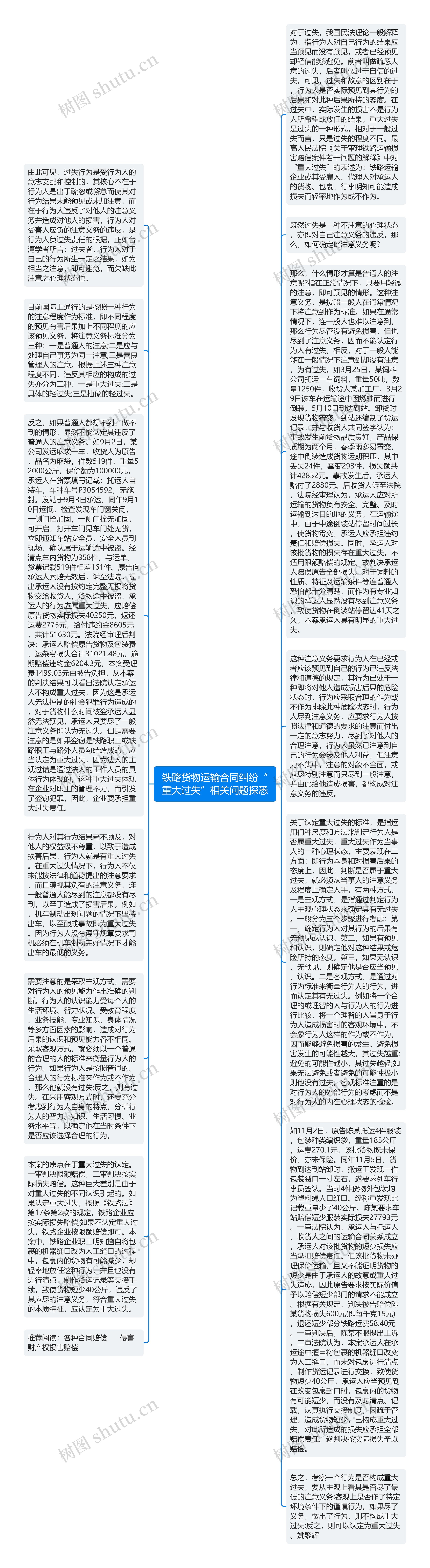 铁路货物运输合同纠纷“重大过失”相关问题探悉思维导图