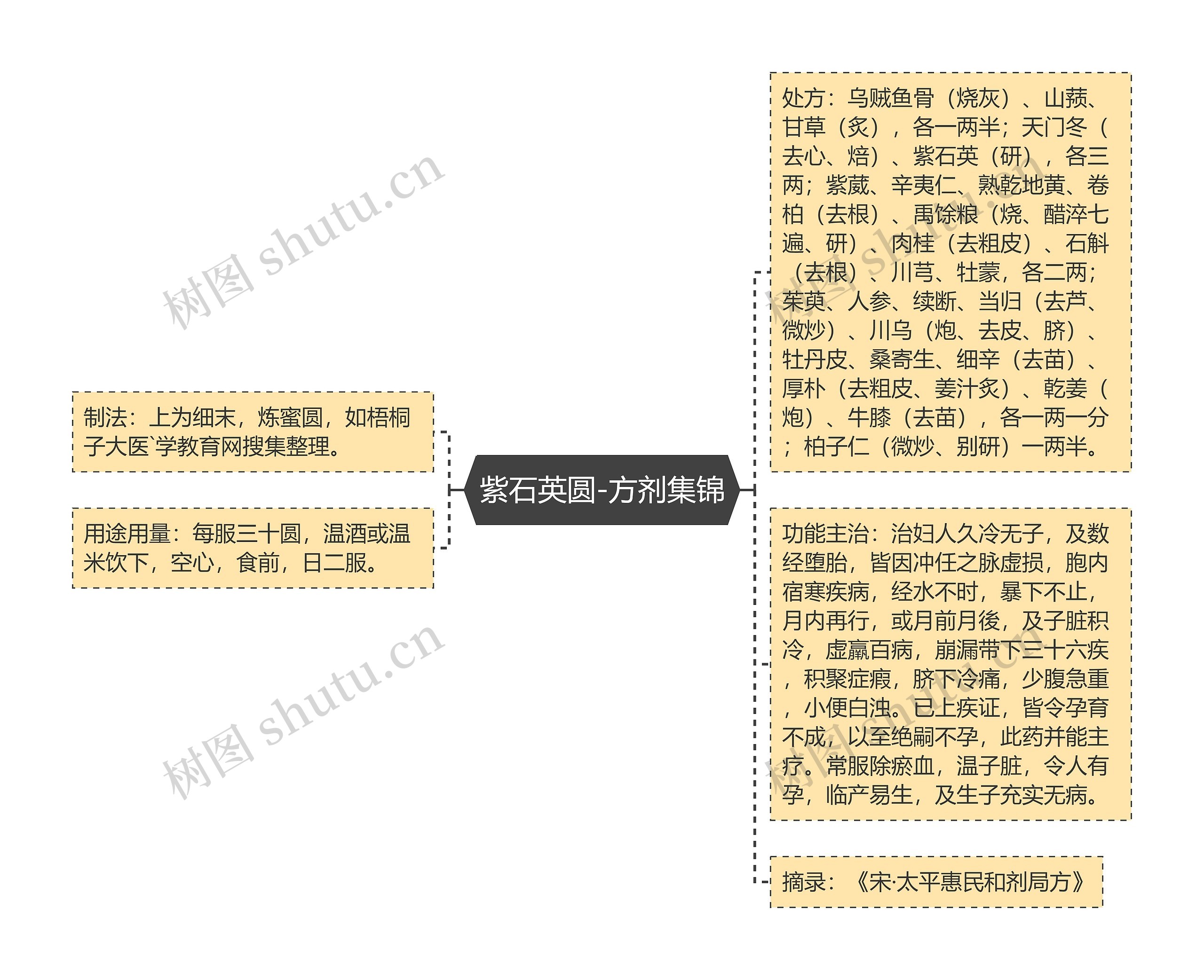 紫石英圆-方剂集锦思维导图