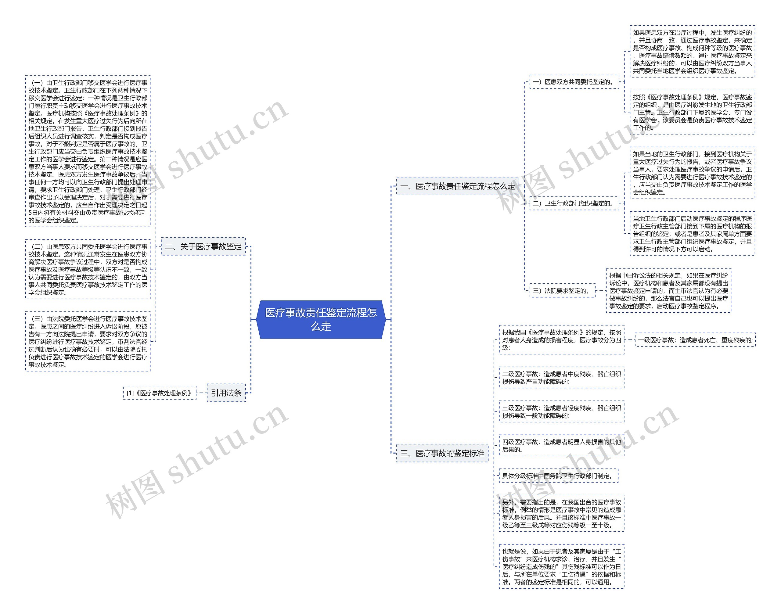 医疗事故责任鉴定流程怎么走 医疗事故责任鉴定流程怎么走