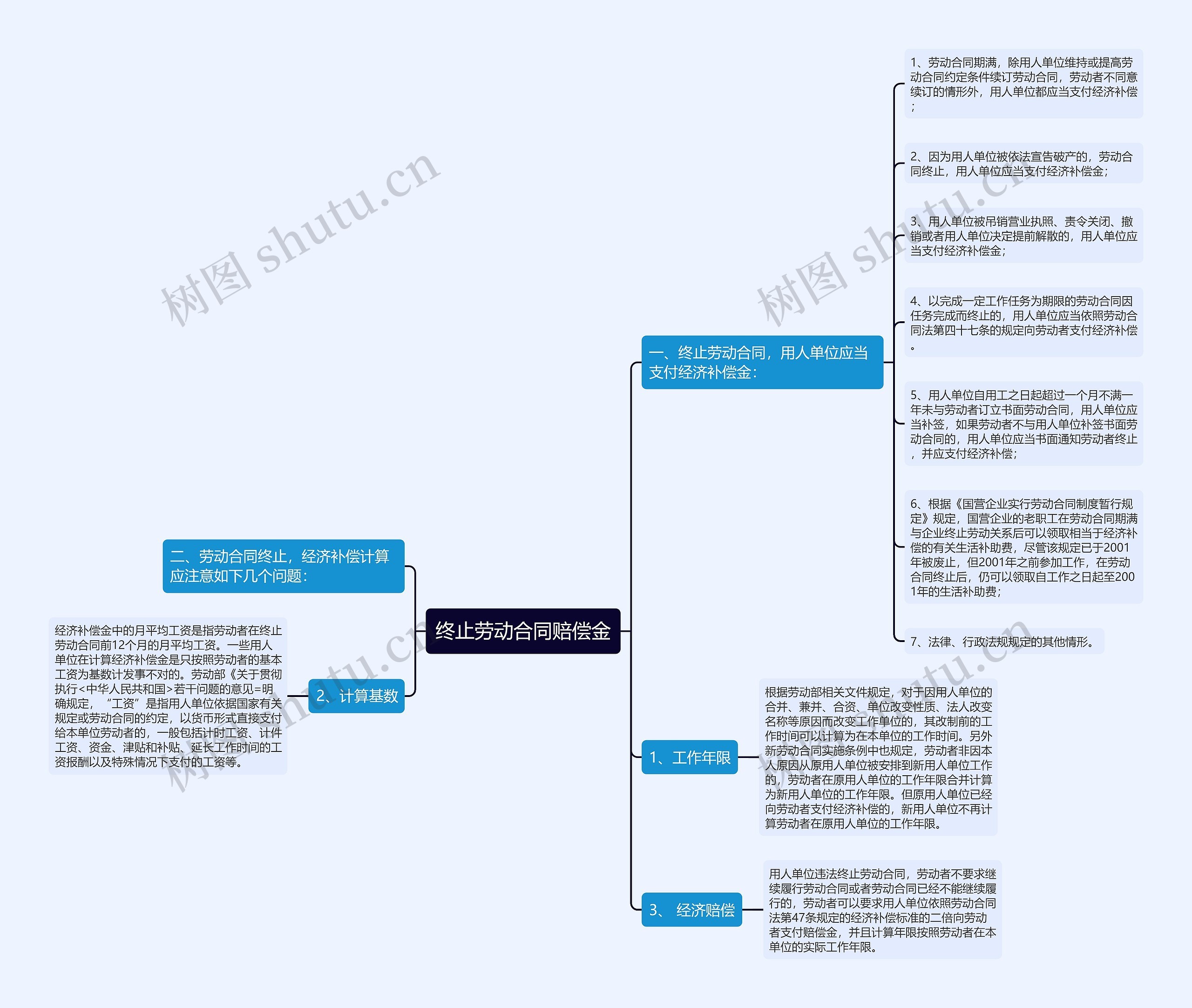 终止劳动合同赔偿金思维导图