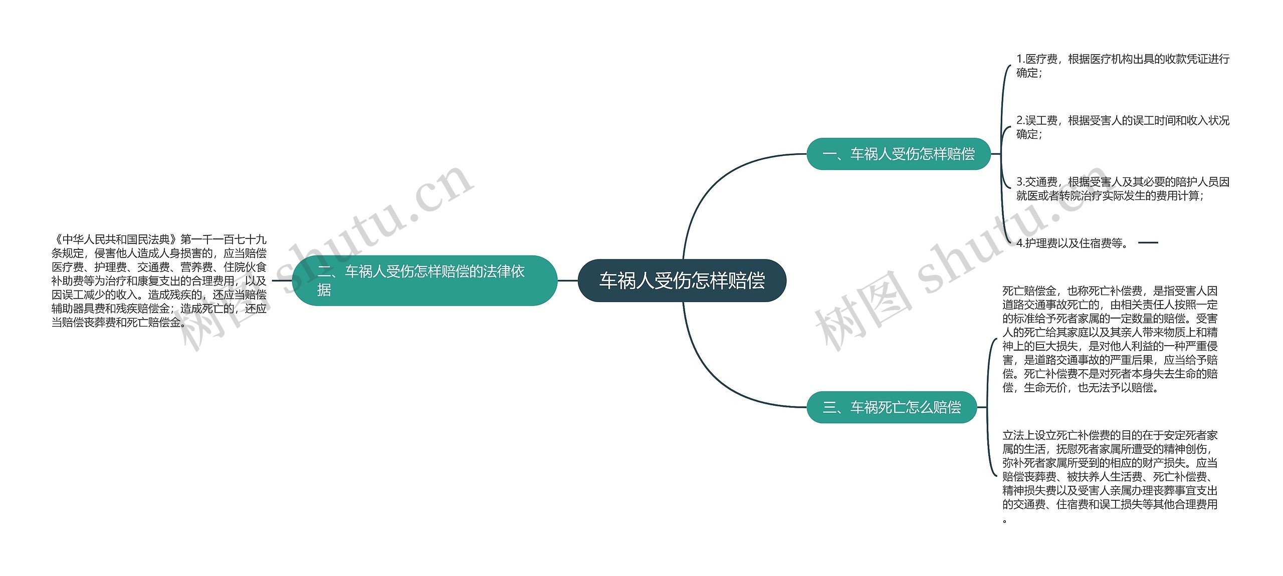 车祸人受伤怎样赔偿