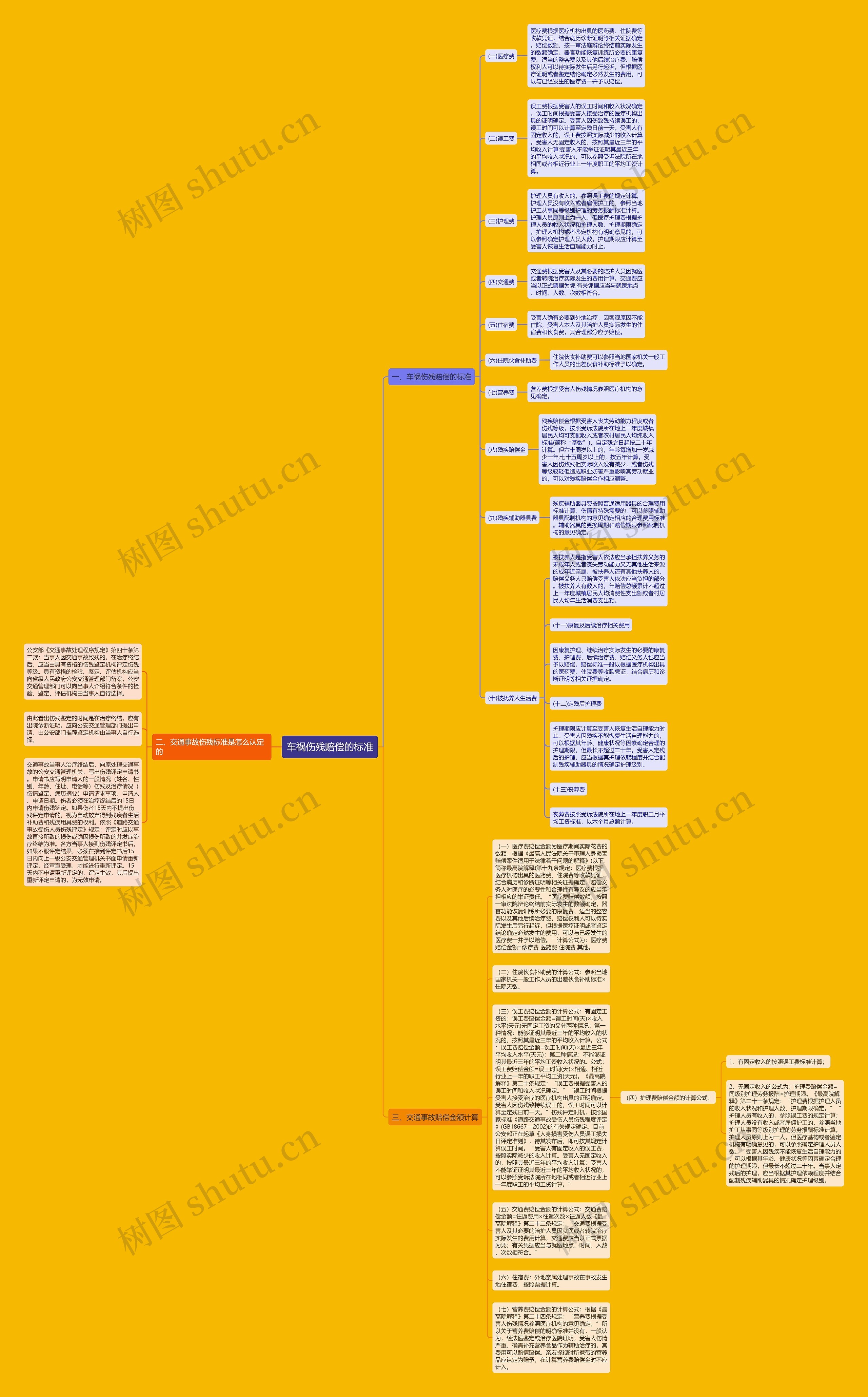 车祸伤残赔偿的标准思维导图