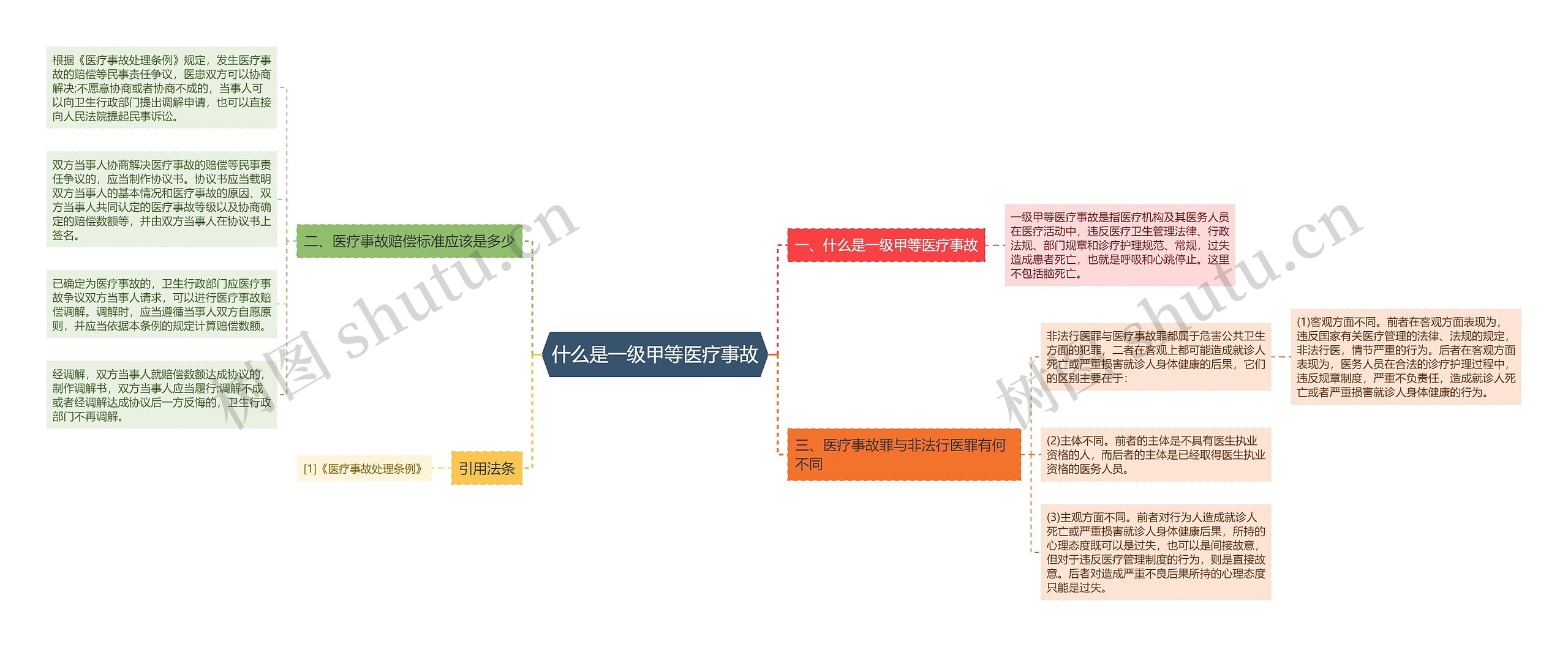 什么是一级甲等医疗事故思维导图