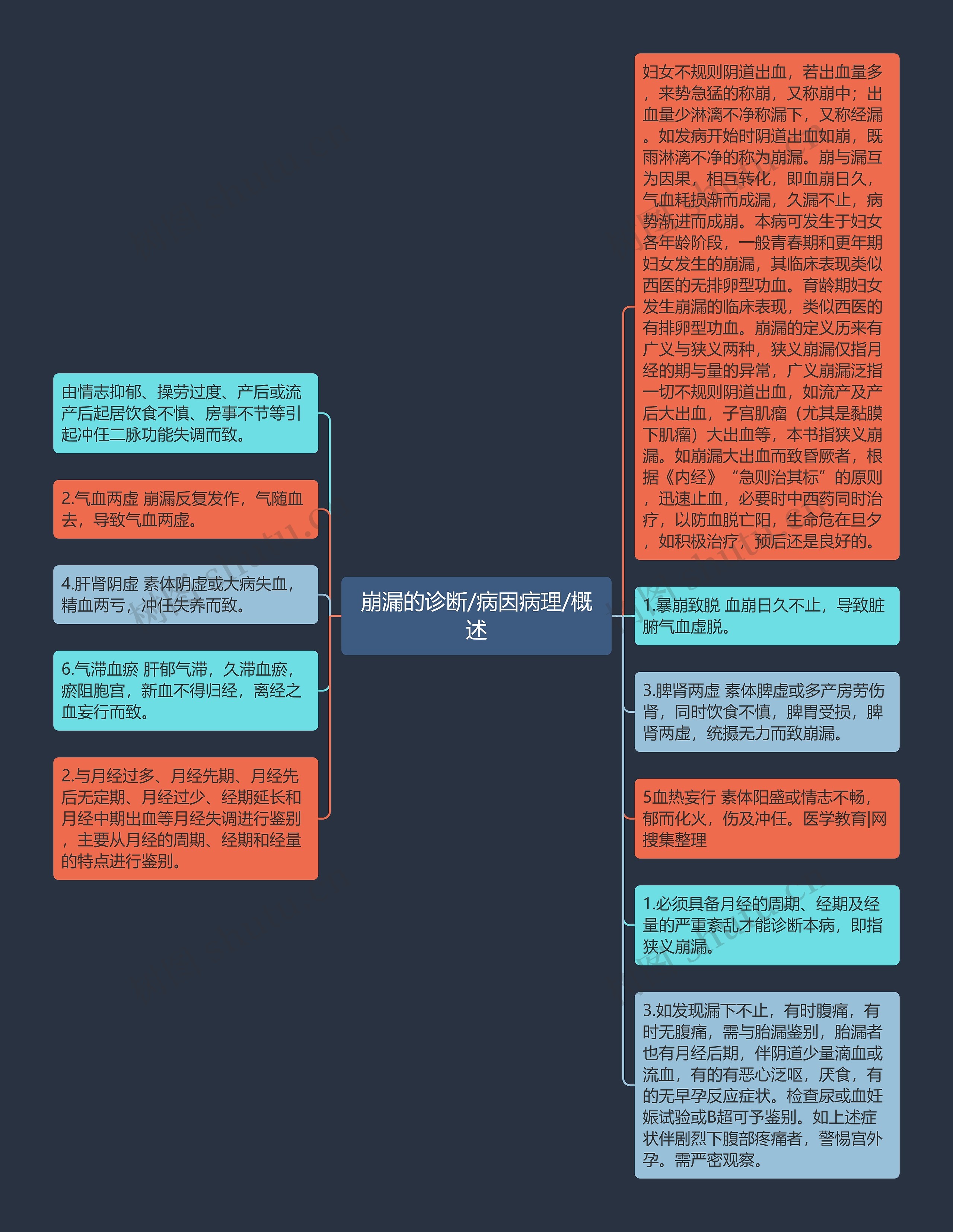 崩漏的诊断/病因病理/概述思维导图