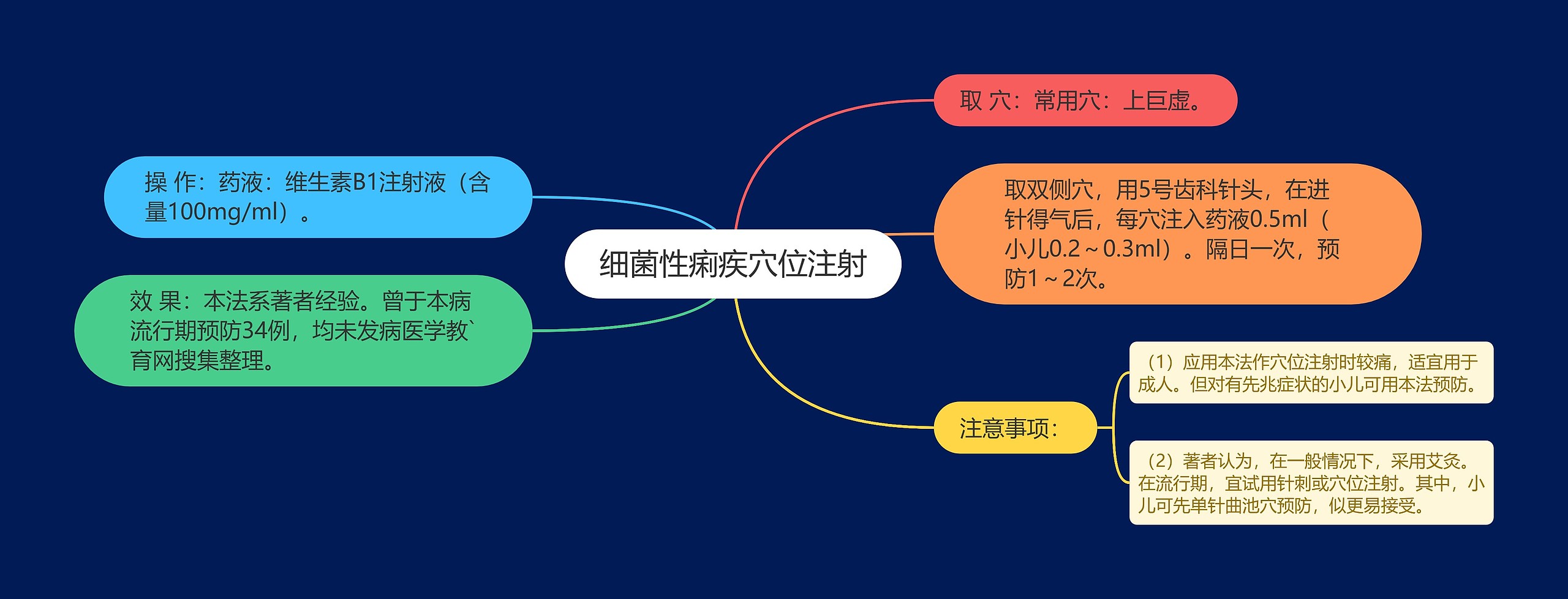 细菌性痢疾穴位注射思维导图