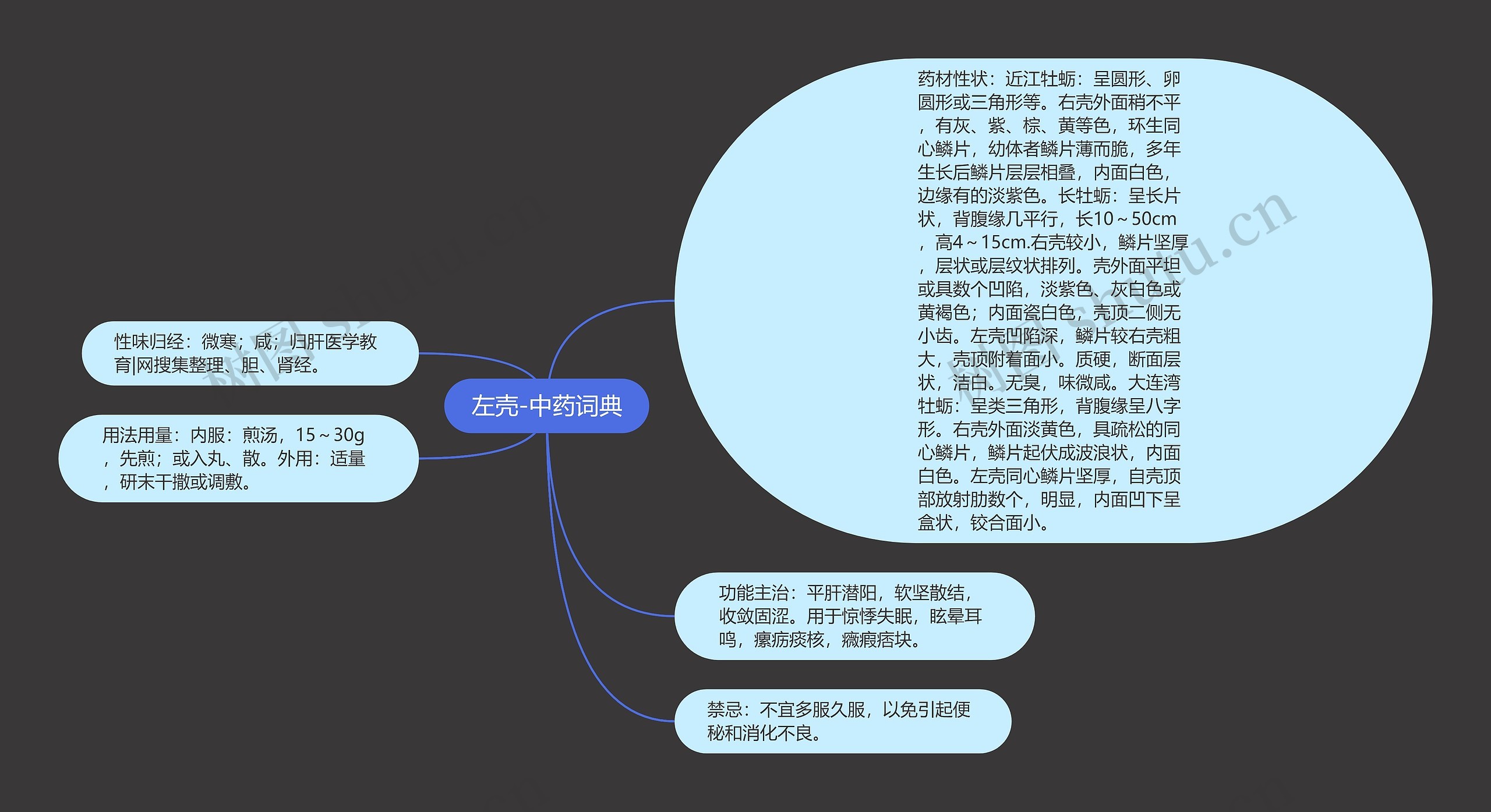 左壳-中药词典思维导图