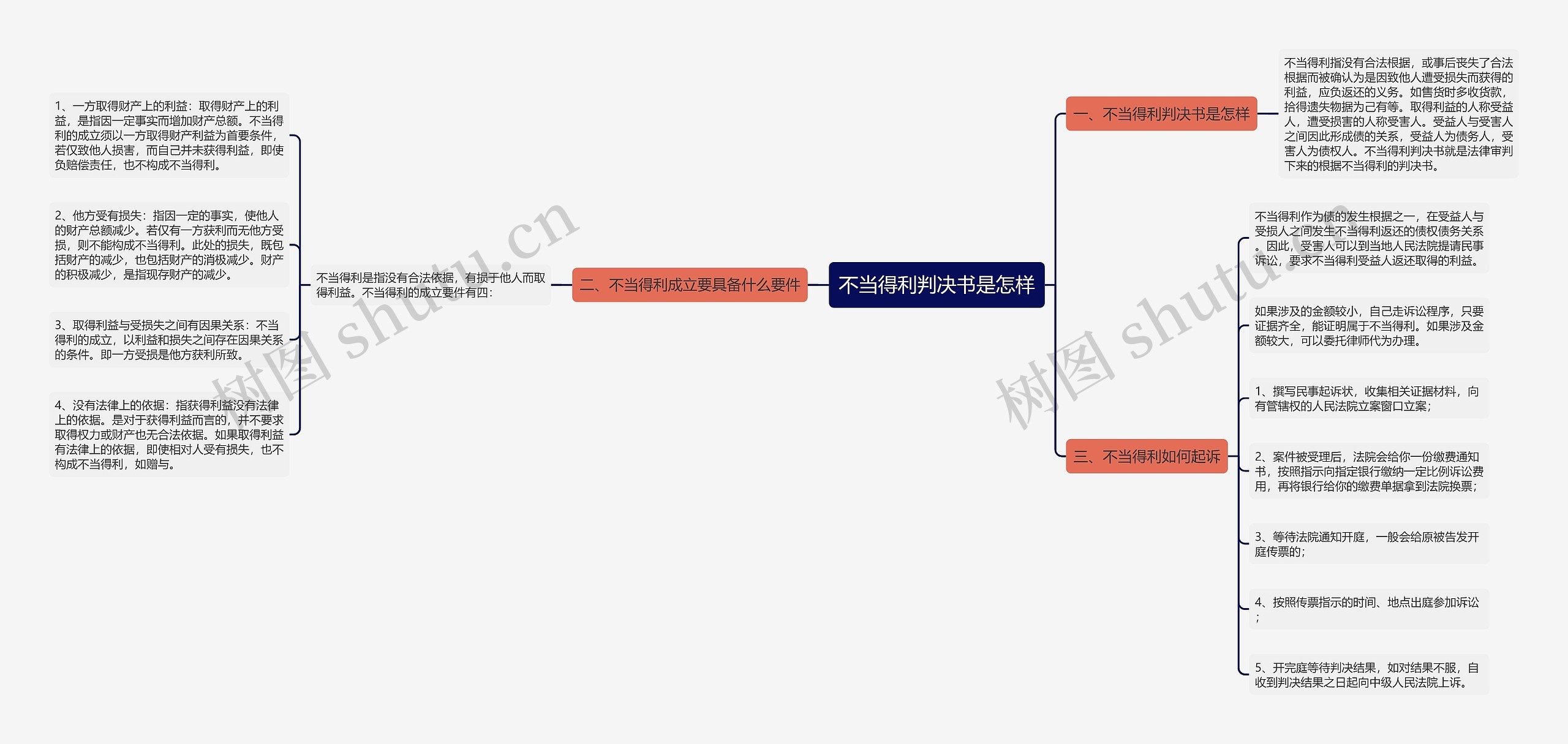 不当得利判决书是怎样思维导图