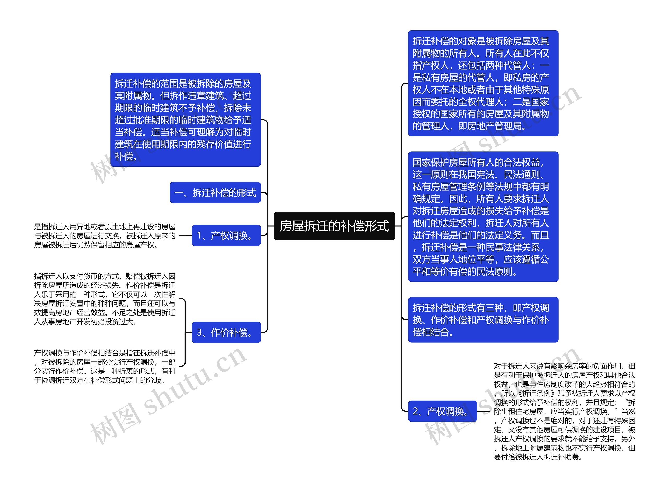 房屋拆迁的补偿形式思维导图