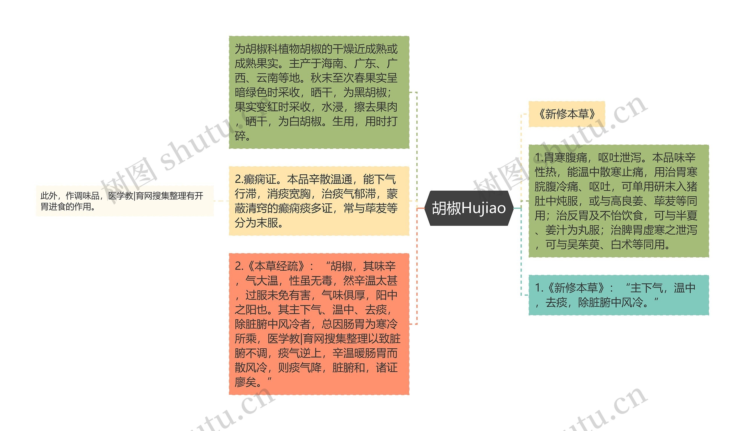 胡椒Hujiao思维导图