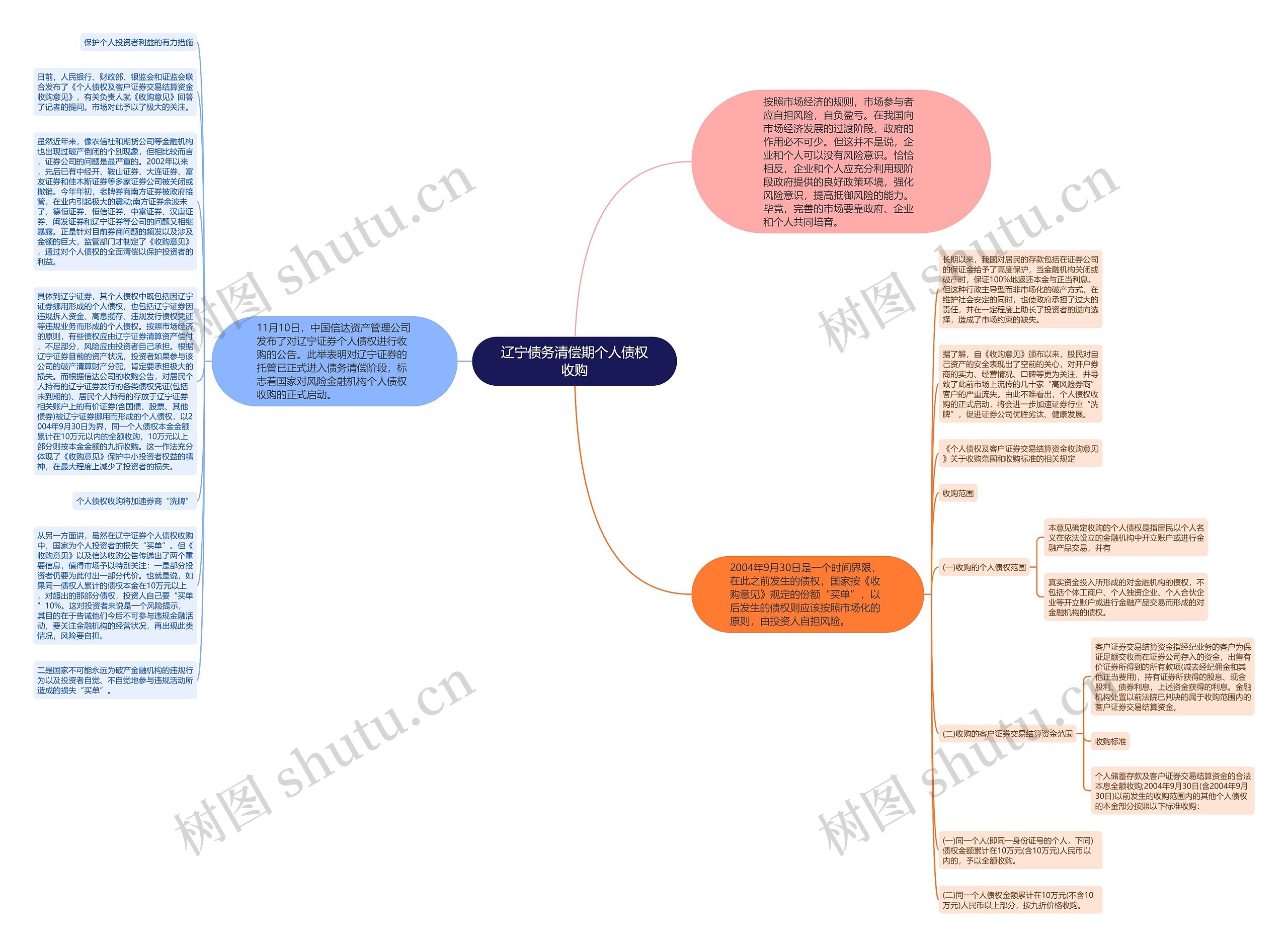 辽宁债务清偿期个人债权收购思维导图
