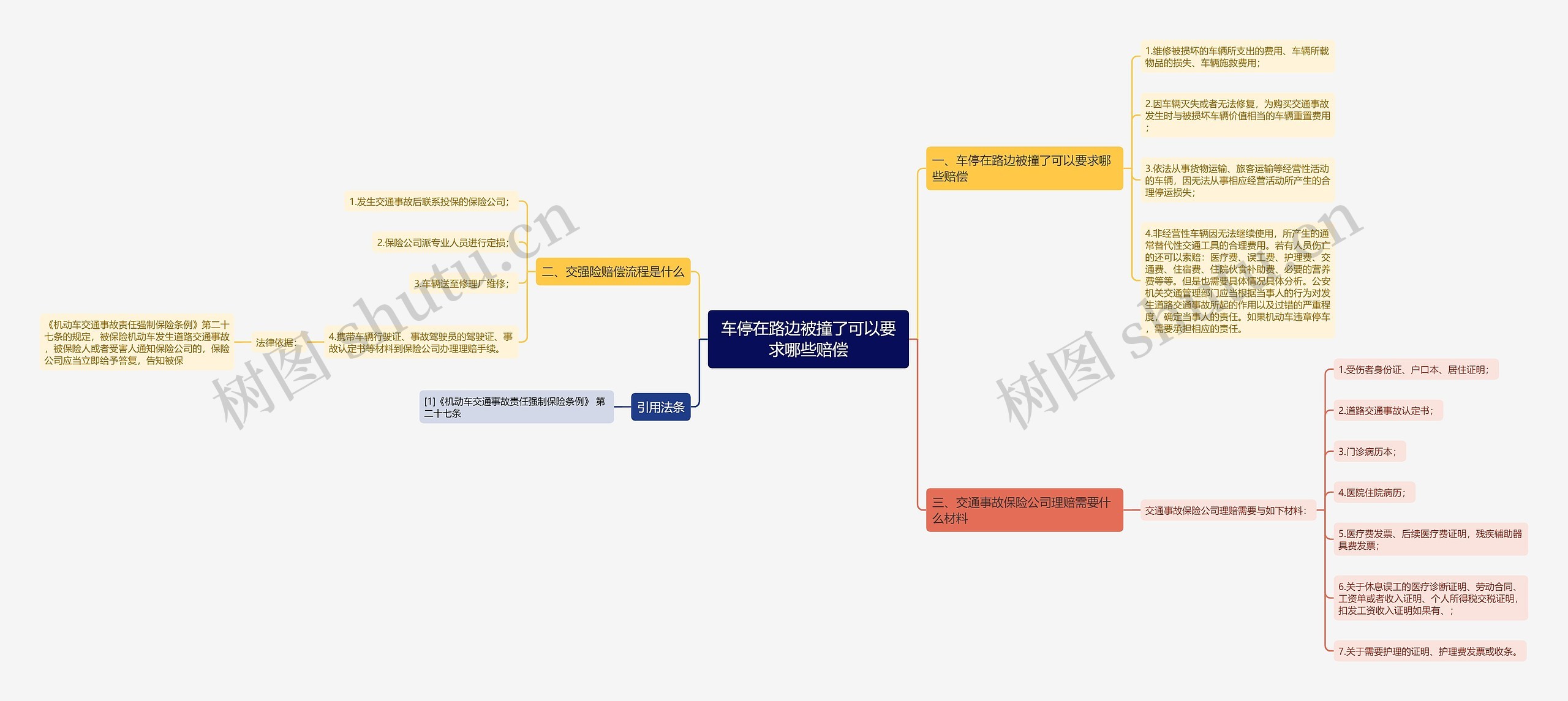 车停在路边被撞了可以要求哪些赔偿思维导图